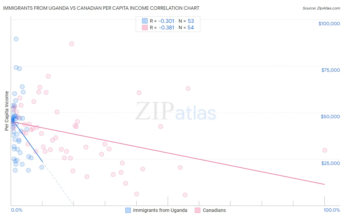 Immigrants from Uganda vs Canadian Per Capita Income