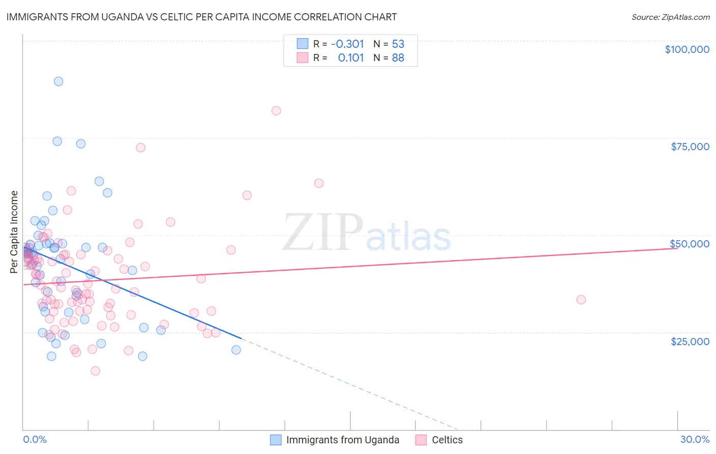 Immigrants from Uganda vs Celtic Per Capita Income