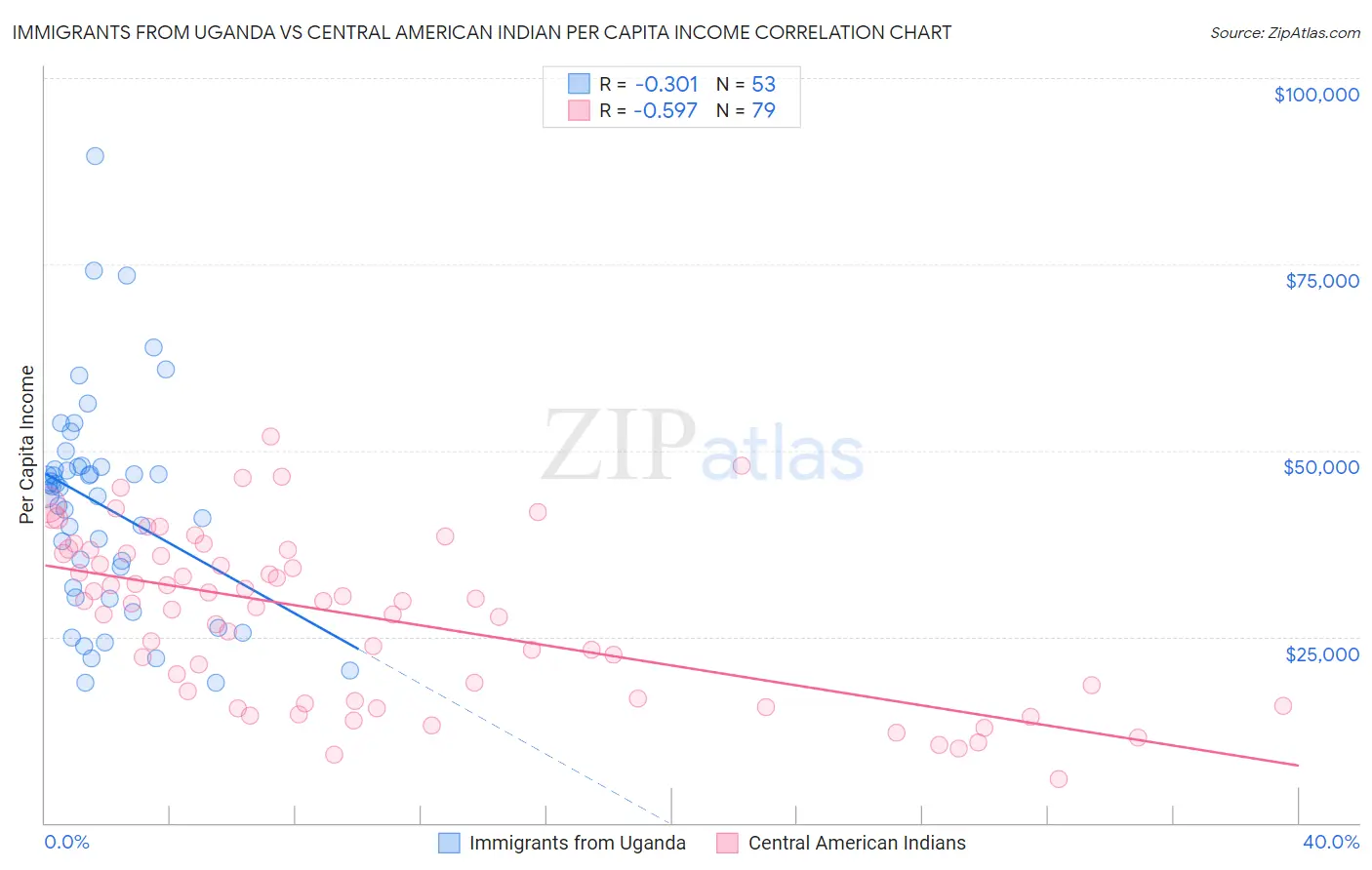 Immigrants from Uganda vs Central American Indian Per Capita Income