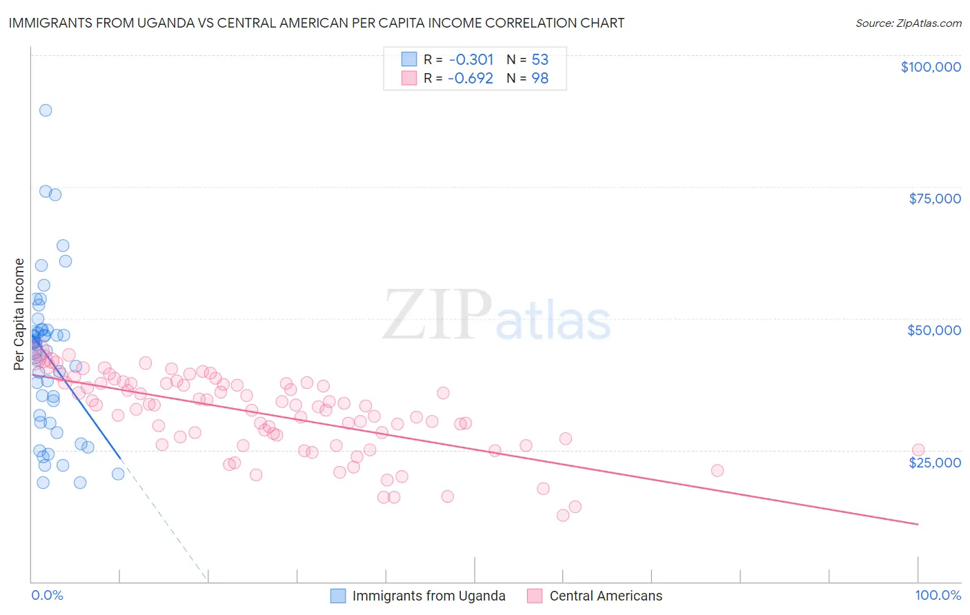 Immigrants from Uganda vs Central American Per Capita Income