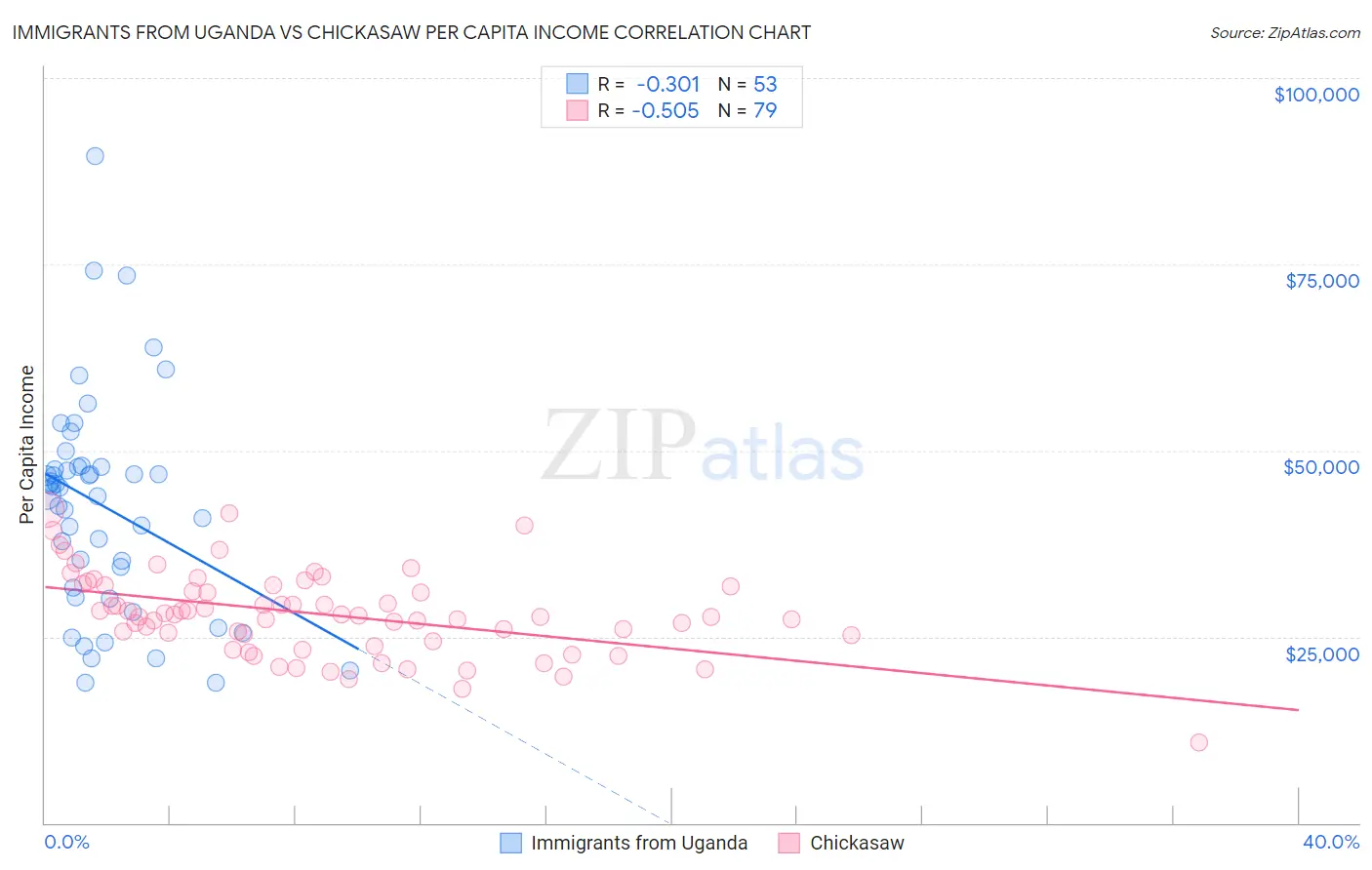 Immigrants from Uganda vs Chickasaw Per Capita Income