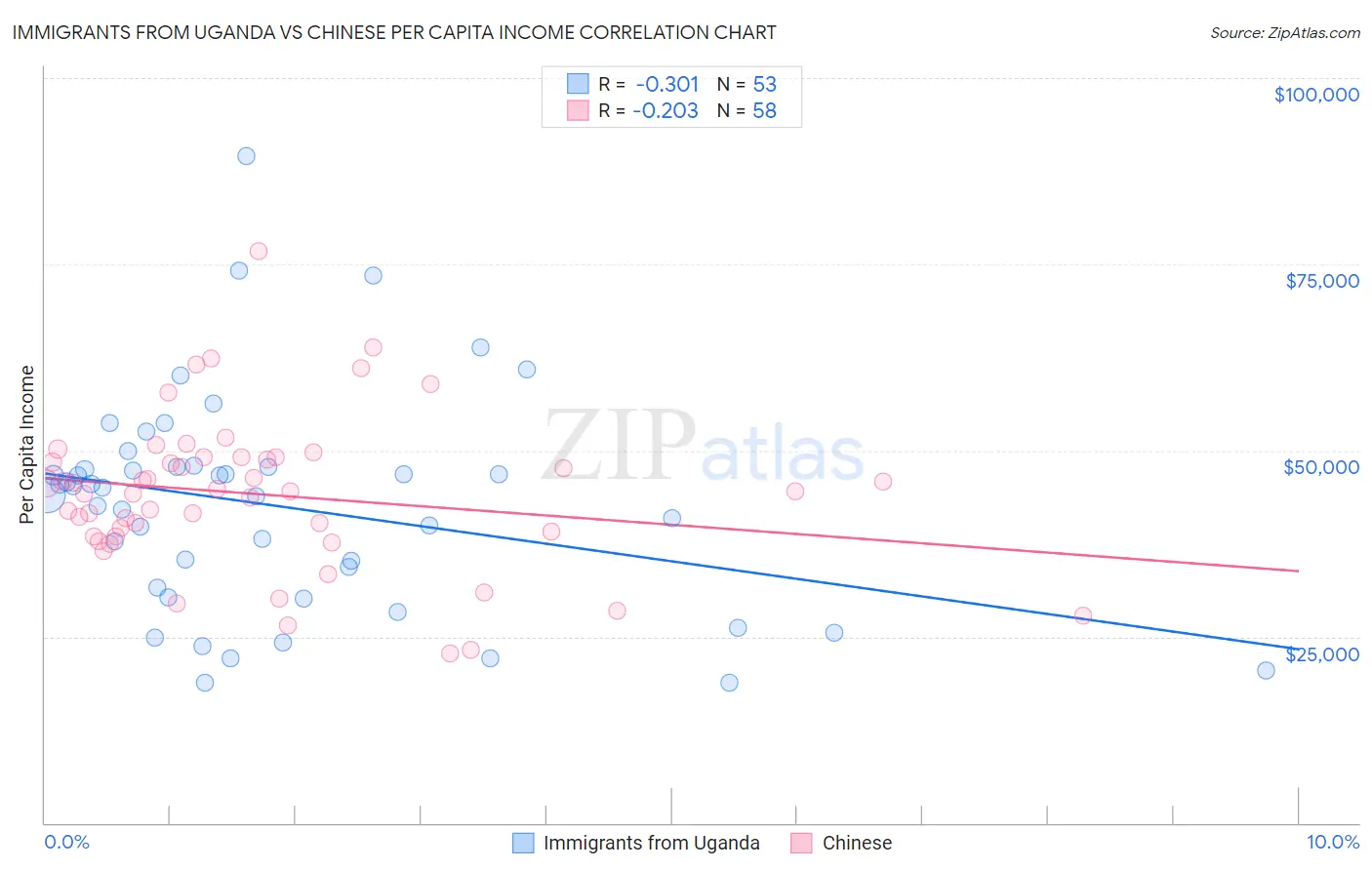 Immigrants from Uganda vs Chinese Per Capita Income