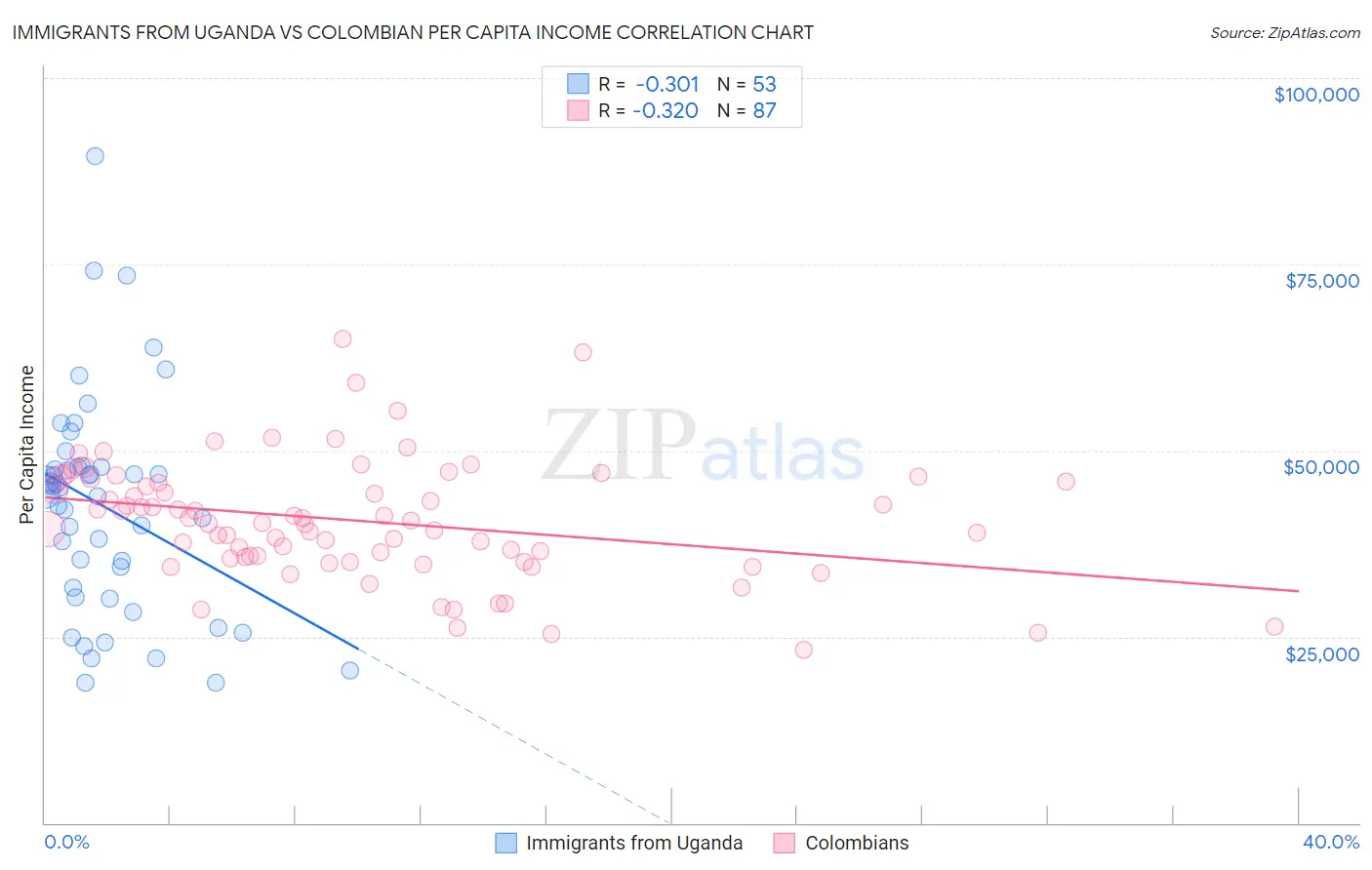 Immigrants from Uganda vs Colombian Per Capita Income