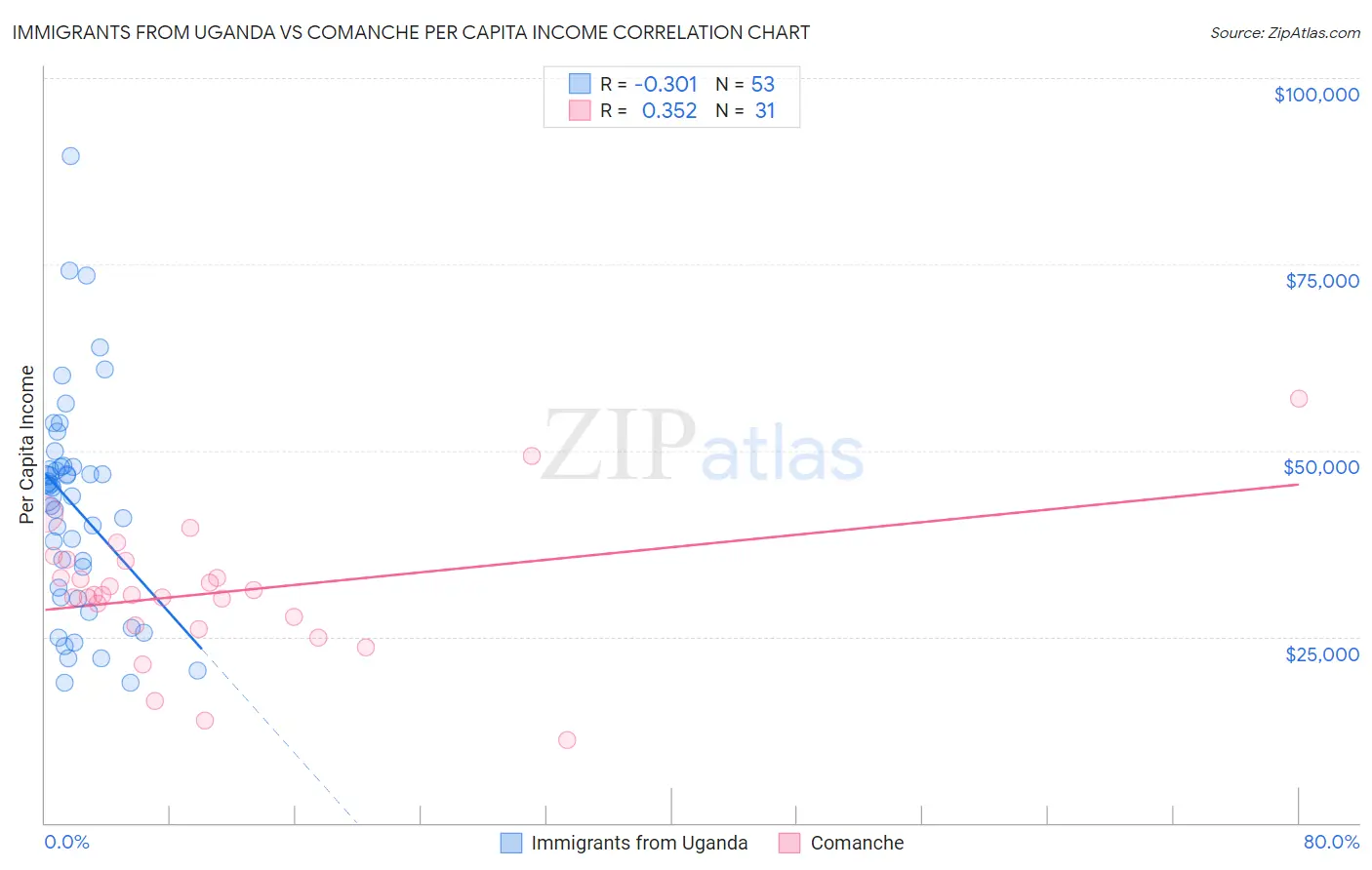 Immigrants from Uganda vs Comanche Per Capita Income