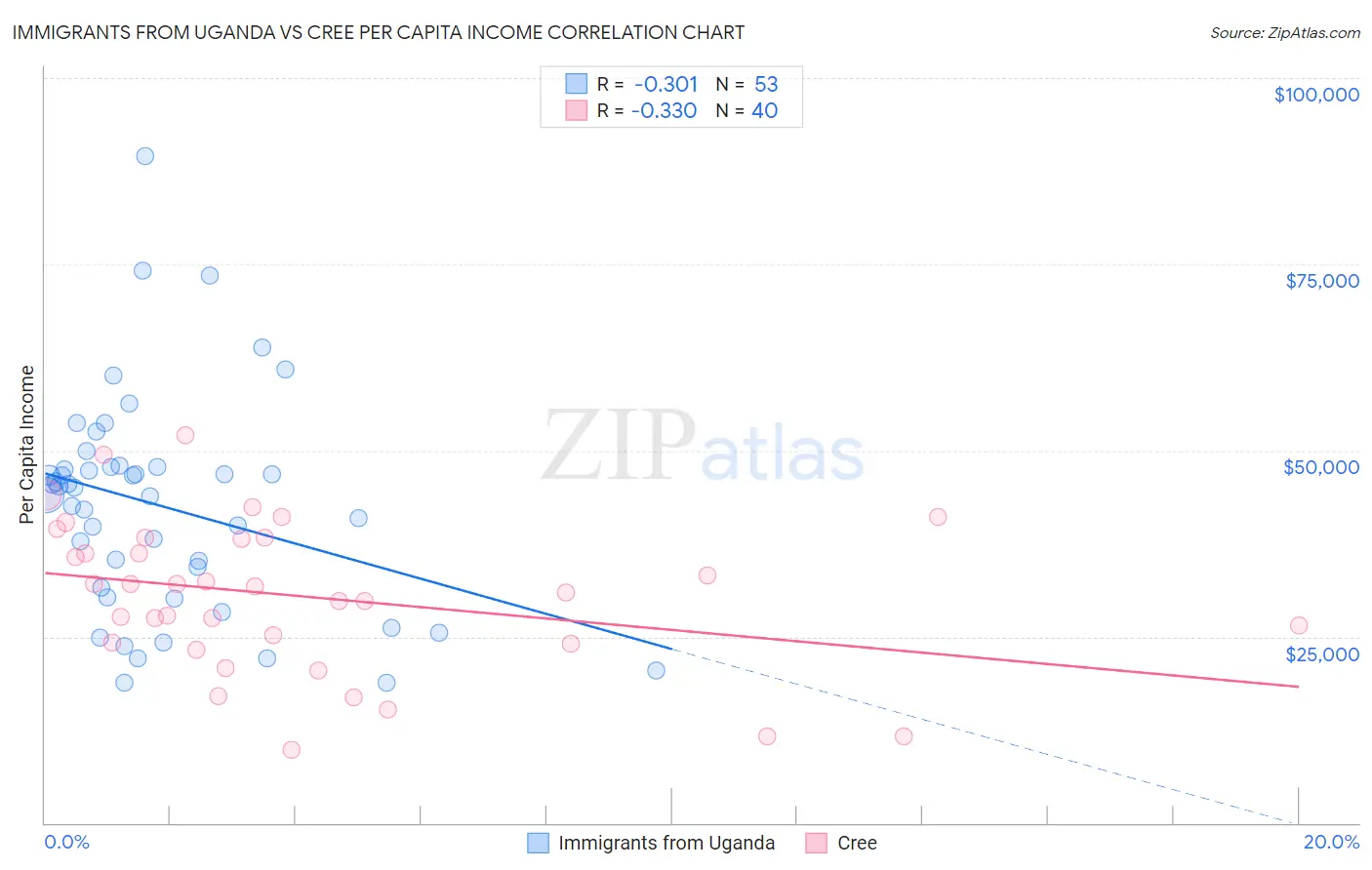 Immigrants from Uganda vs Cree Per Capita Income