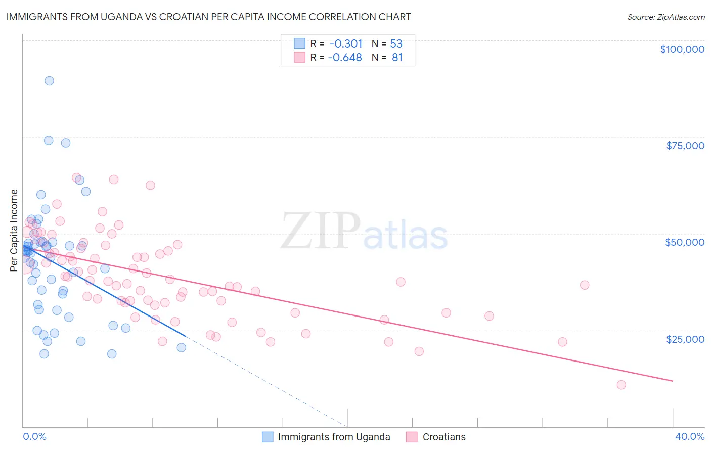 Immigrants from Uganda vs Croatian Per Capita Income