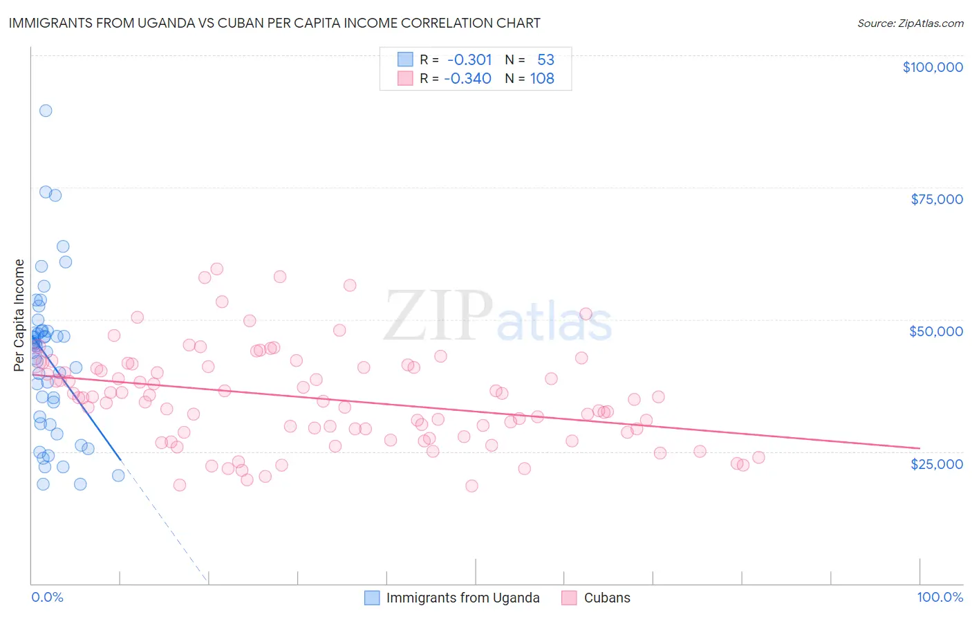 Immigrants from Uganda vs Cuban Per Capita Income