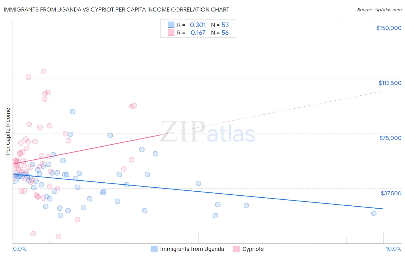 Immigrants from Uganda vs Cypriot Per Capita Income