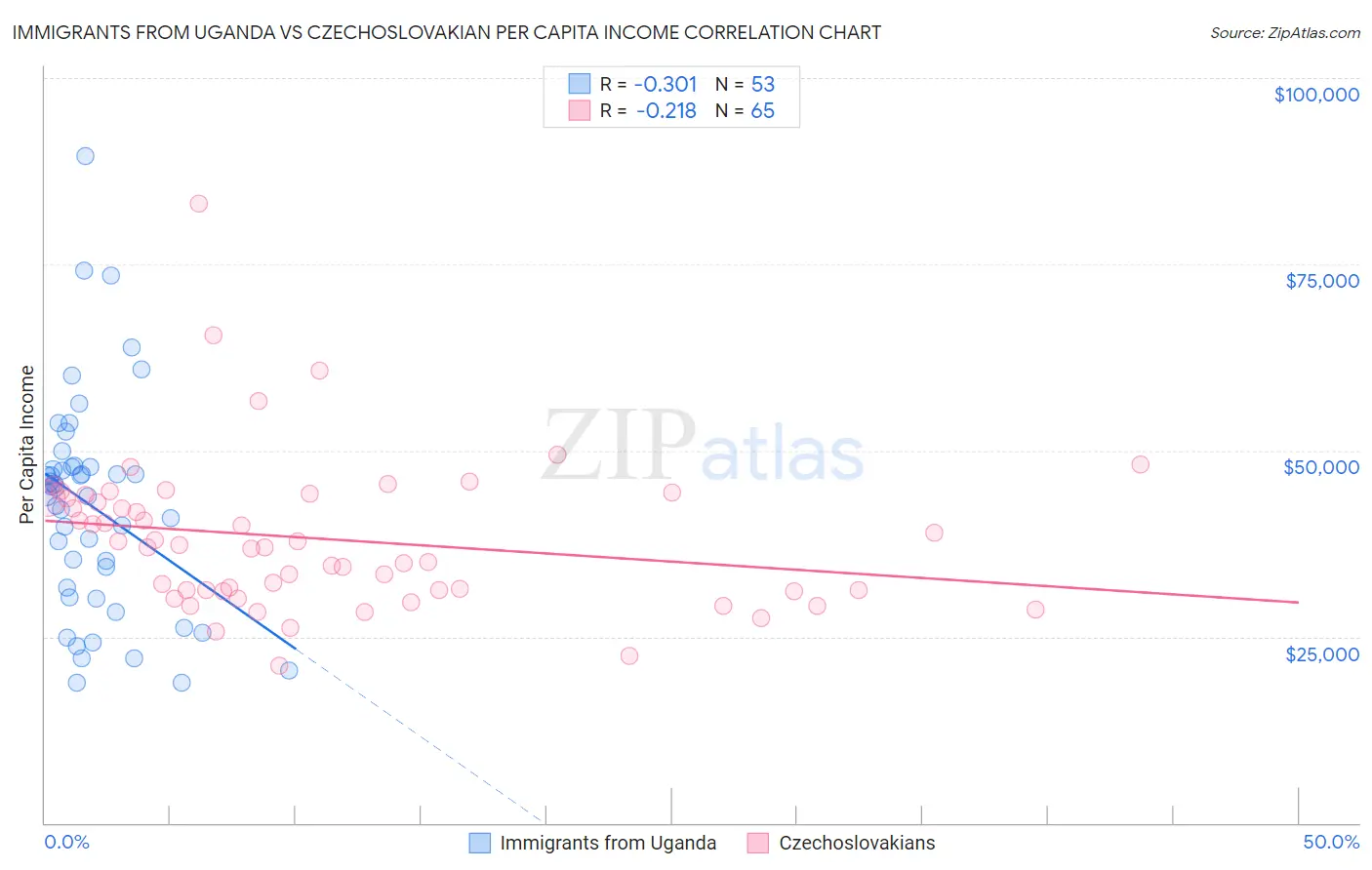 Immigrants from Uganda vs Czechoslovakian Per Capita Income