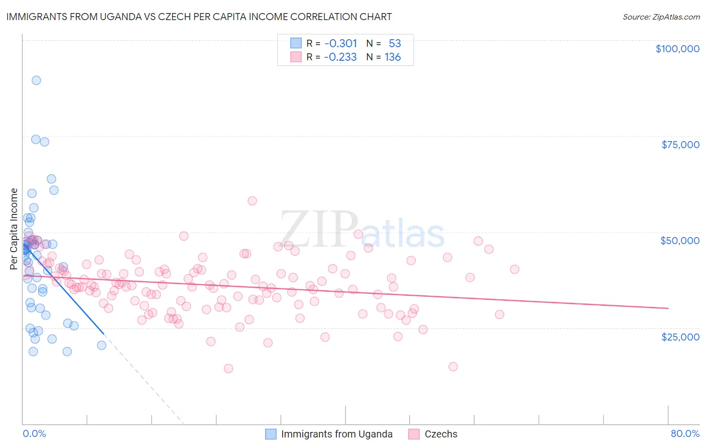 Immigrants from Uganda vs Czech Per Capita Income