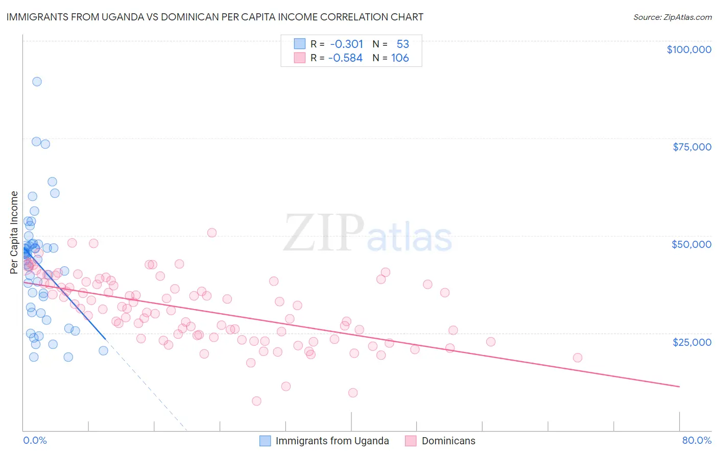 Immigrants from Uganda vs Dominican Per Capita Income