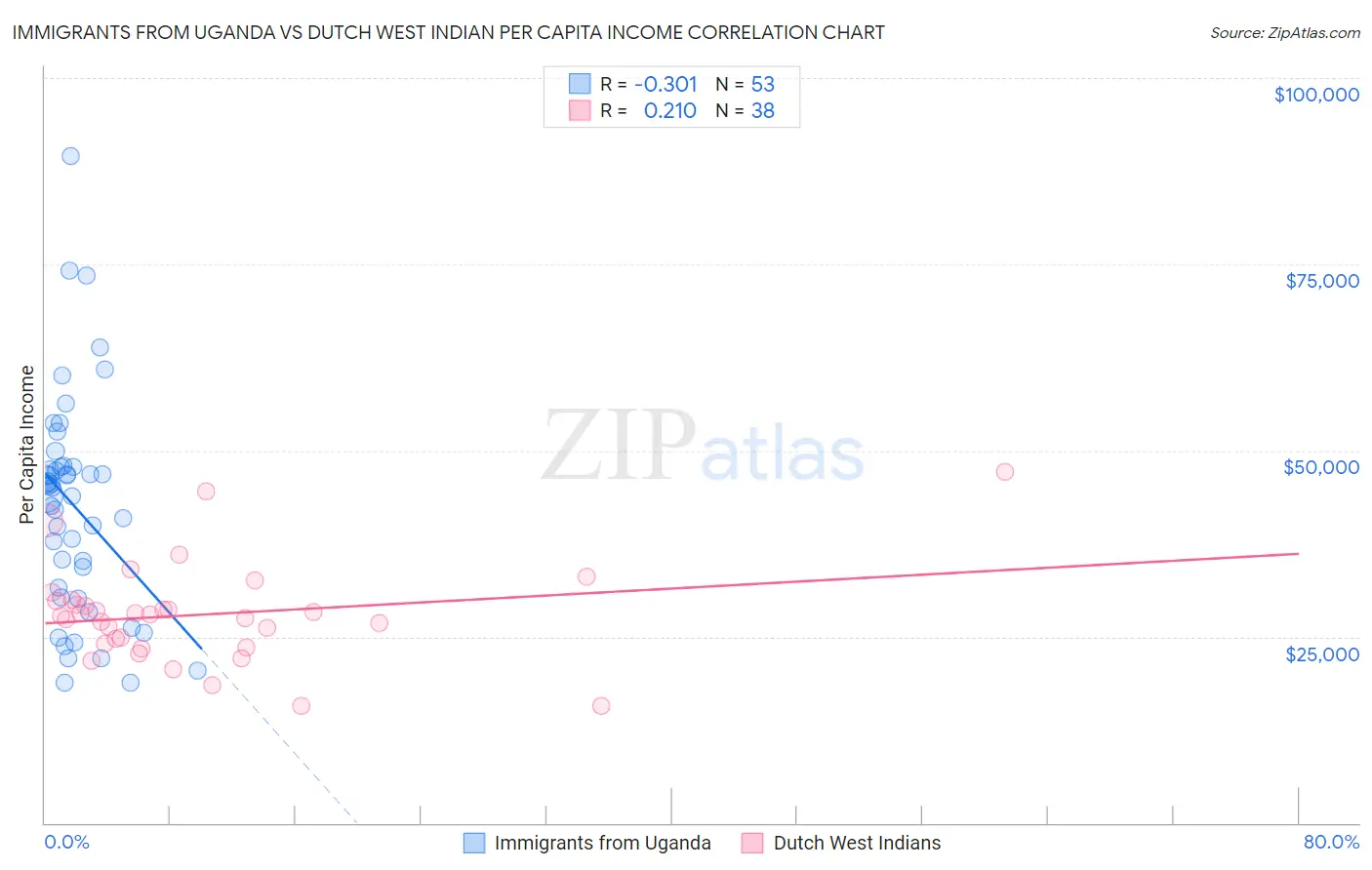 Immigrants from Uganda vs Dutch West Indian Per Capita Income