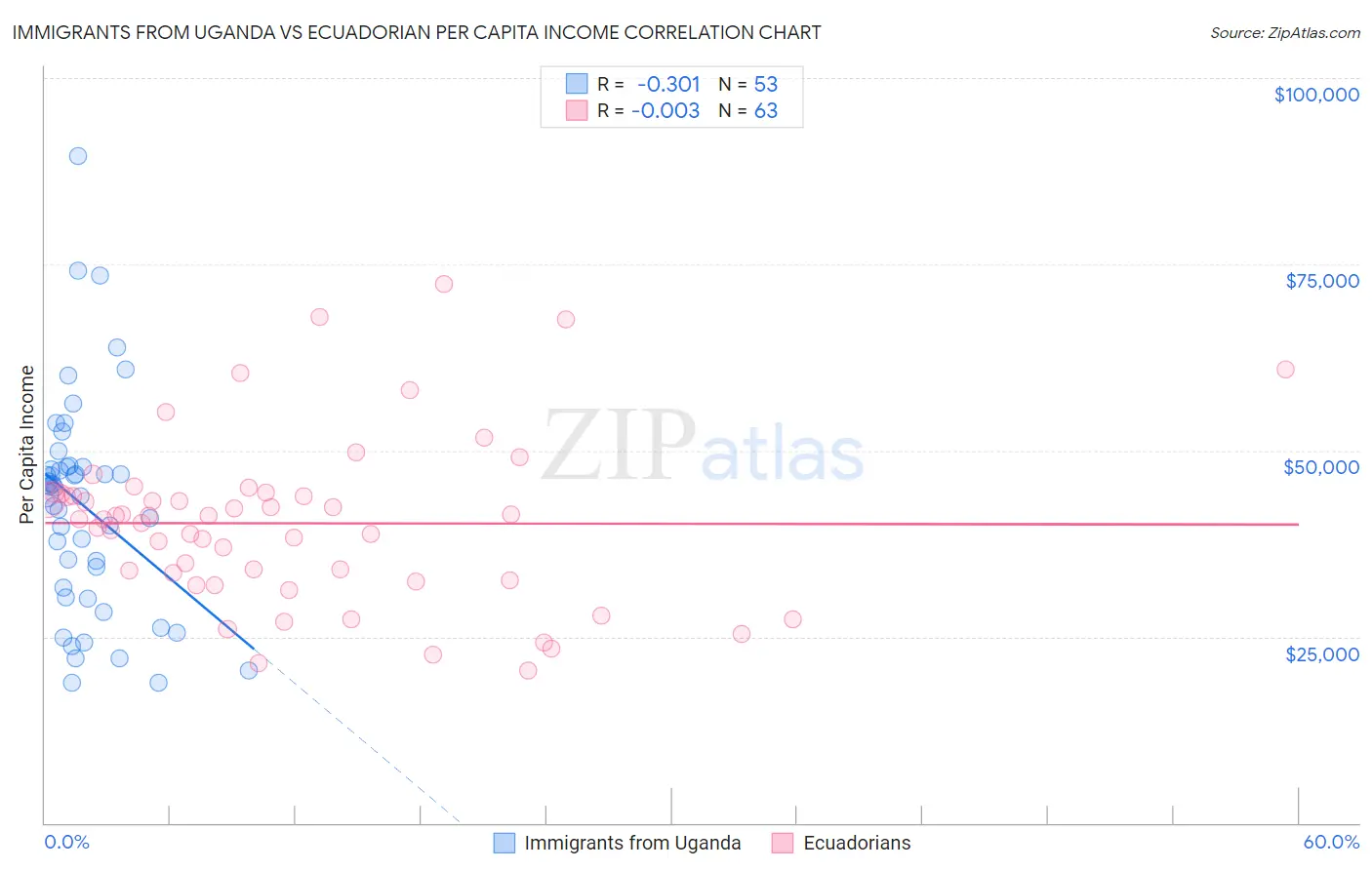 Immigrants from Uganda vs Ecuadorian Per Capita Income