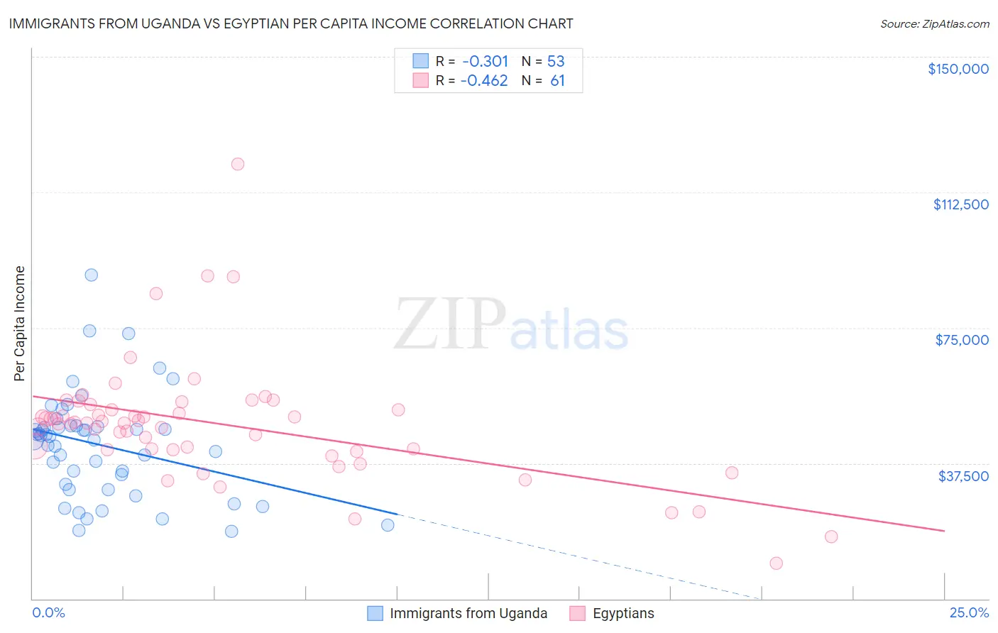 Immigrants from Uganda vs Egyptian Per Capita Income