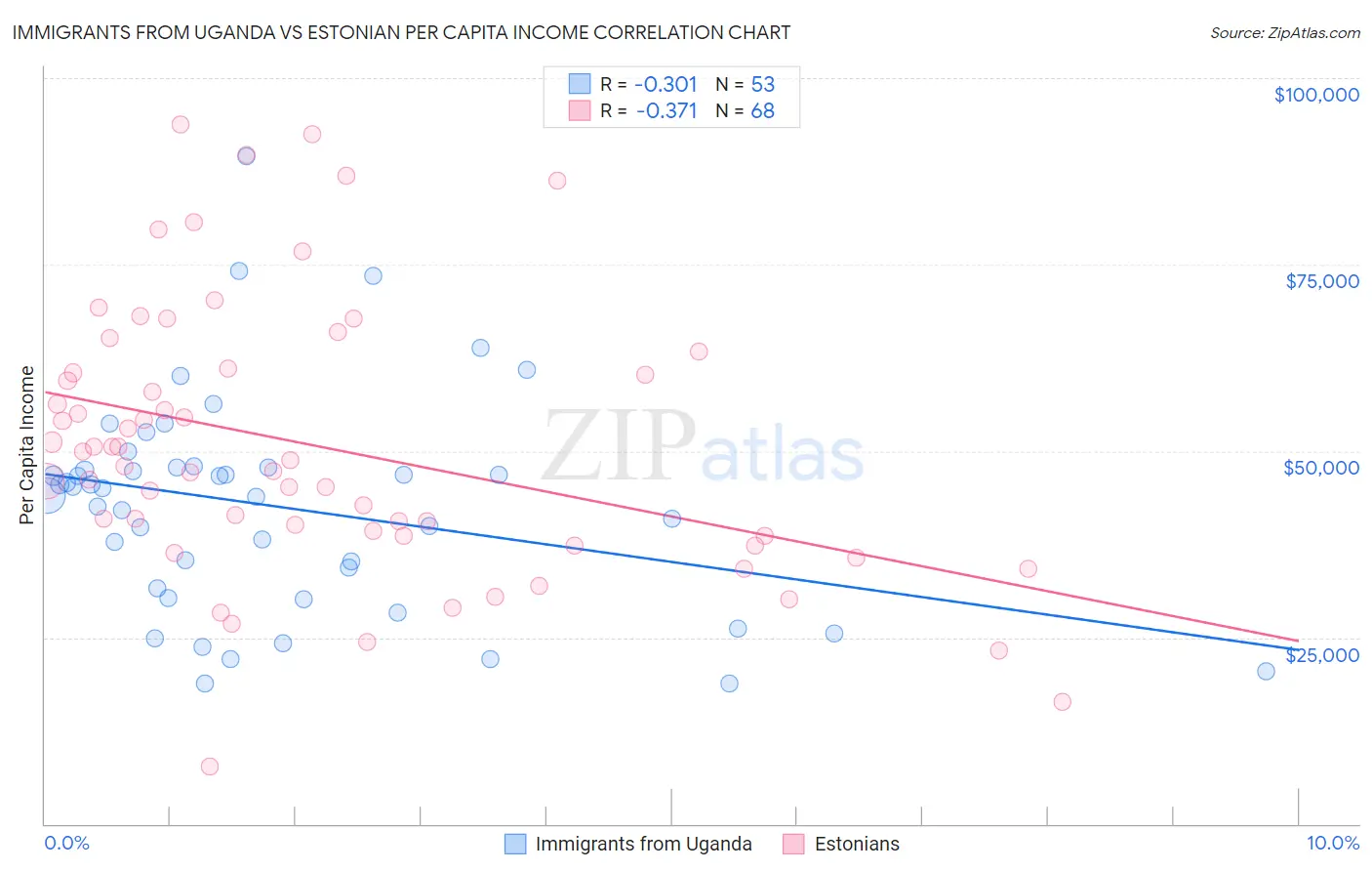 Immigrants from Uganda vs Estonian Per Capita Income