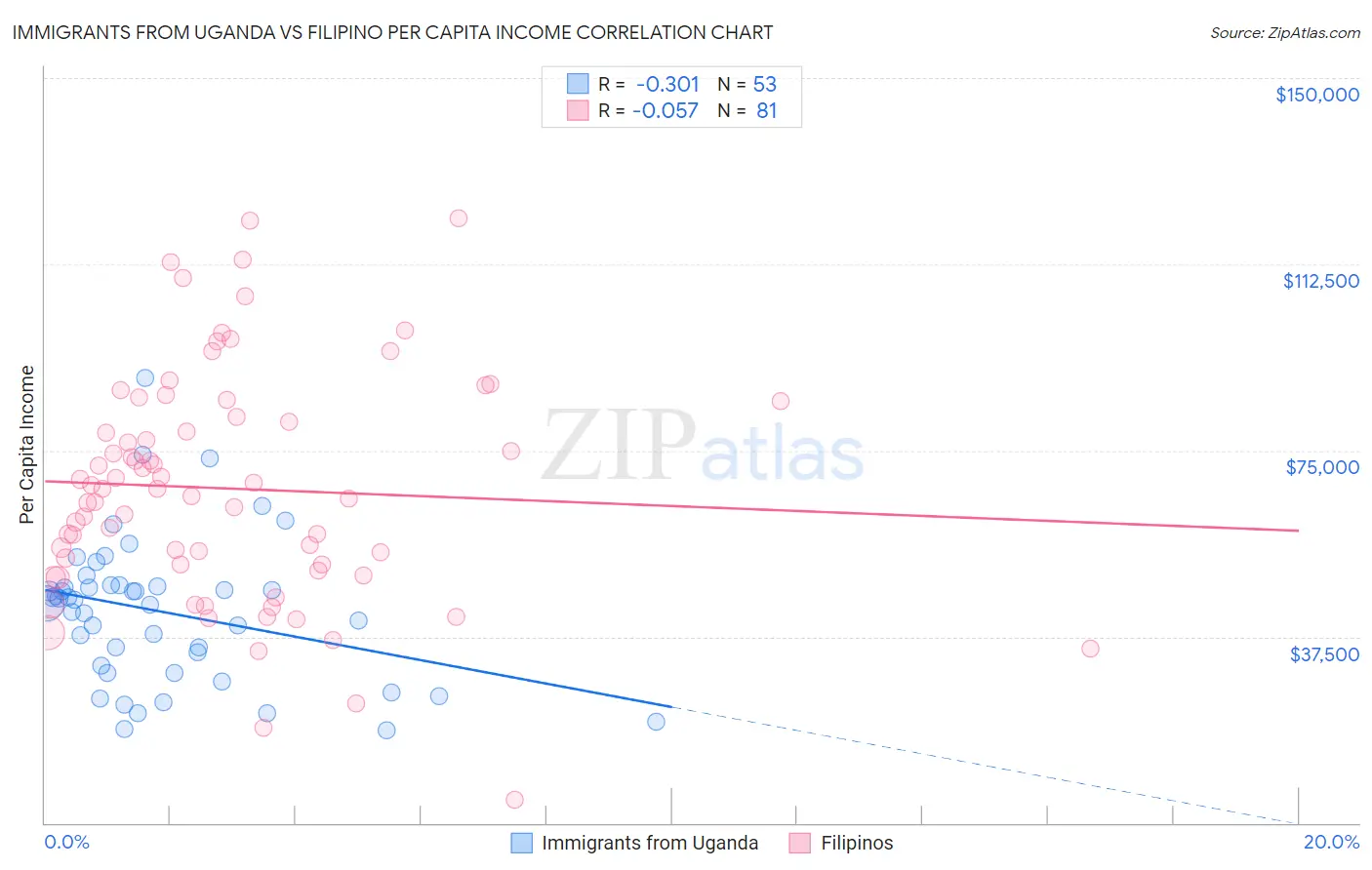 Immigrants from Uganda vs Filipino Per Capita Income