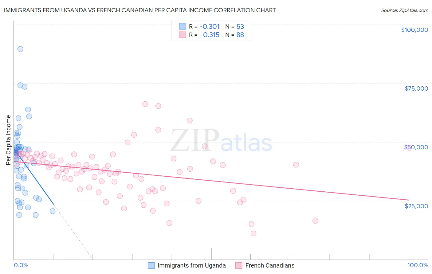 Immigrants from Uganda vs French Canadian Per Capita Income