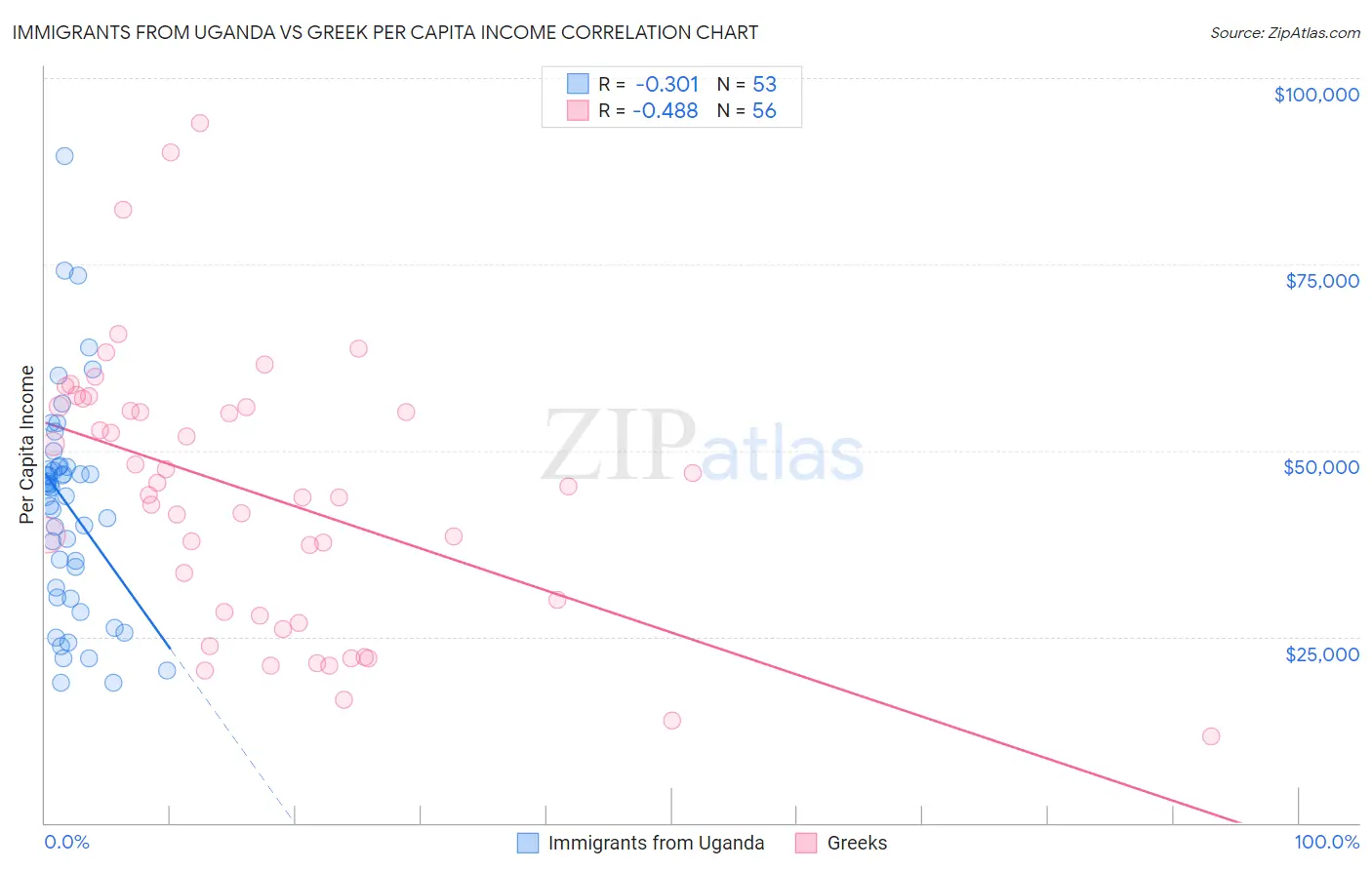 Immigrants from Uganda vs Greek Per Capita Income