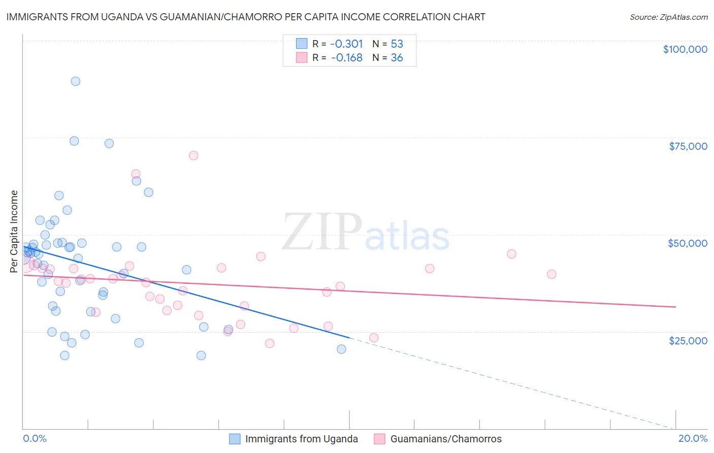Immigrants from Uganda vs Guamanian/Chamorro Per Capita Income