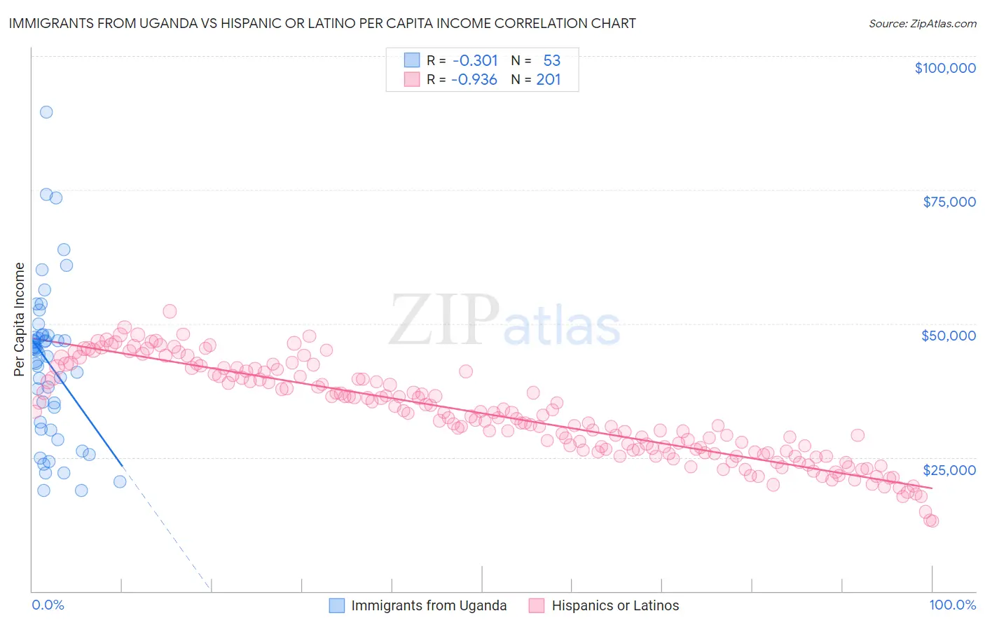 Immigrants from Uganda vs Hispanic or Latino Per Capita Income