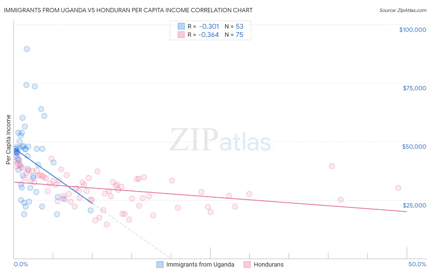 Immigrants from Uganda vs Honduran Per Capita Income