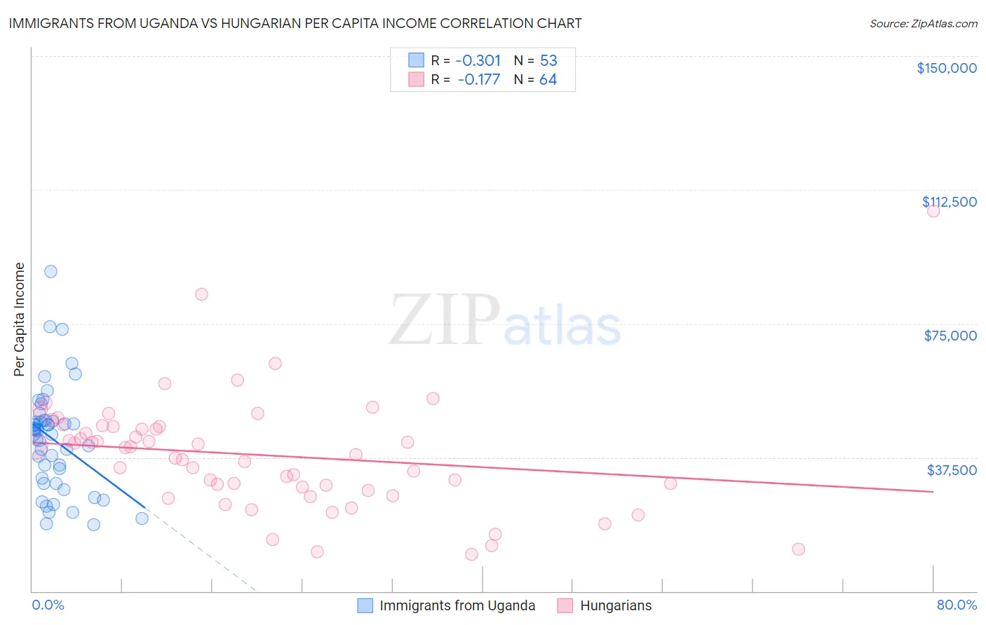 Immigrants from Uganda vs Hungarian Per Capita Income