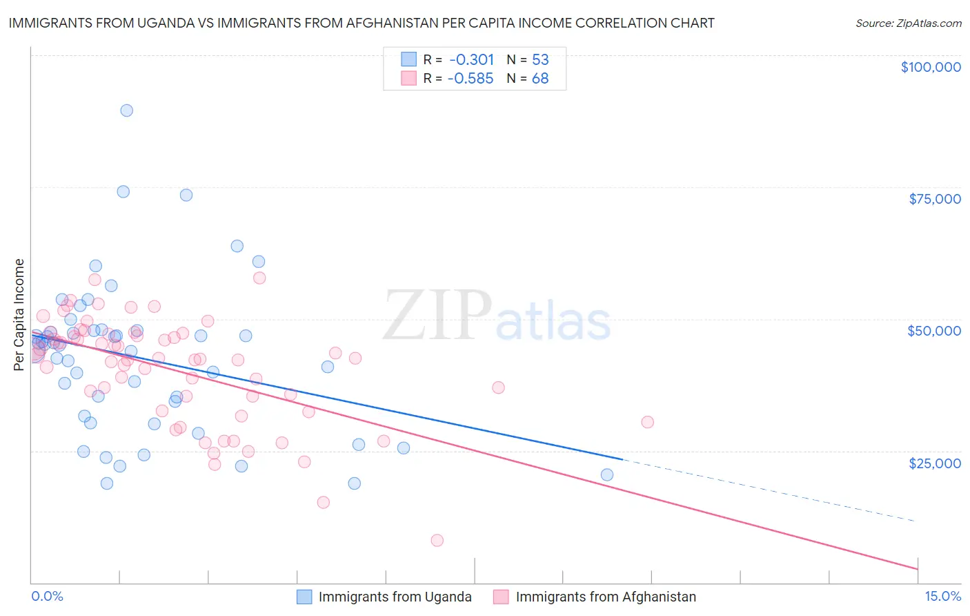 Immigrants from Uganda vs Immigrants from Afghanistan Per Capita Income