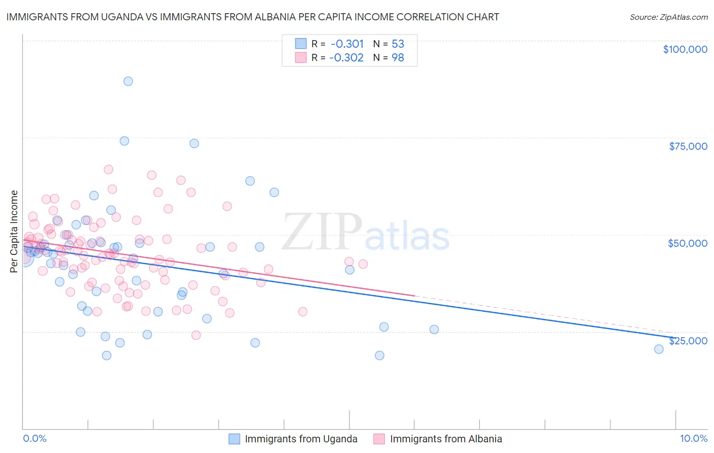 Immigrants from Uganda vs Immigrants from Albania Per Capita Income