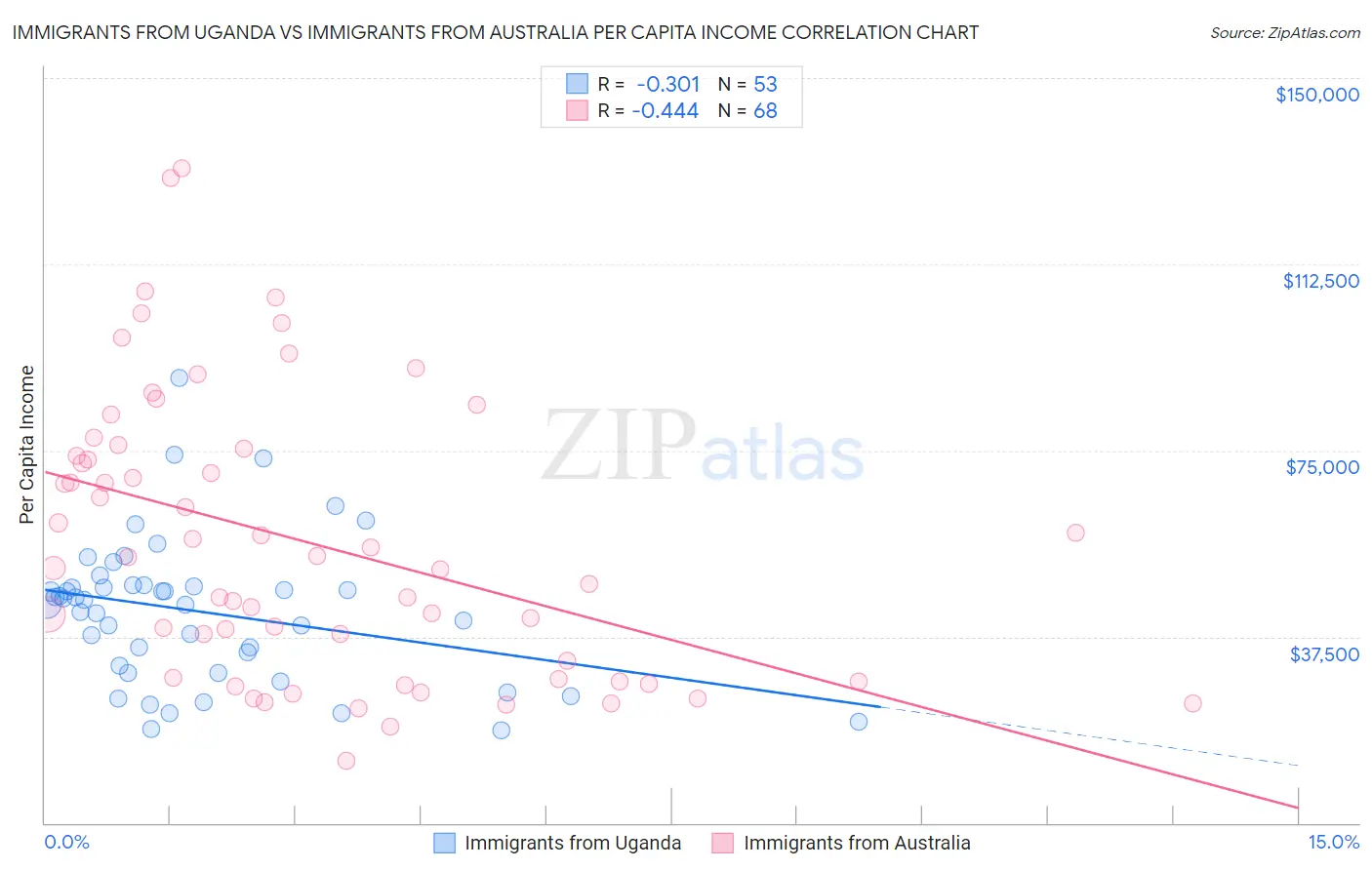 Immigrants from Uganda vs Immigrants from Australia Per Capita Income