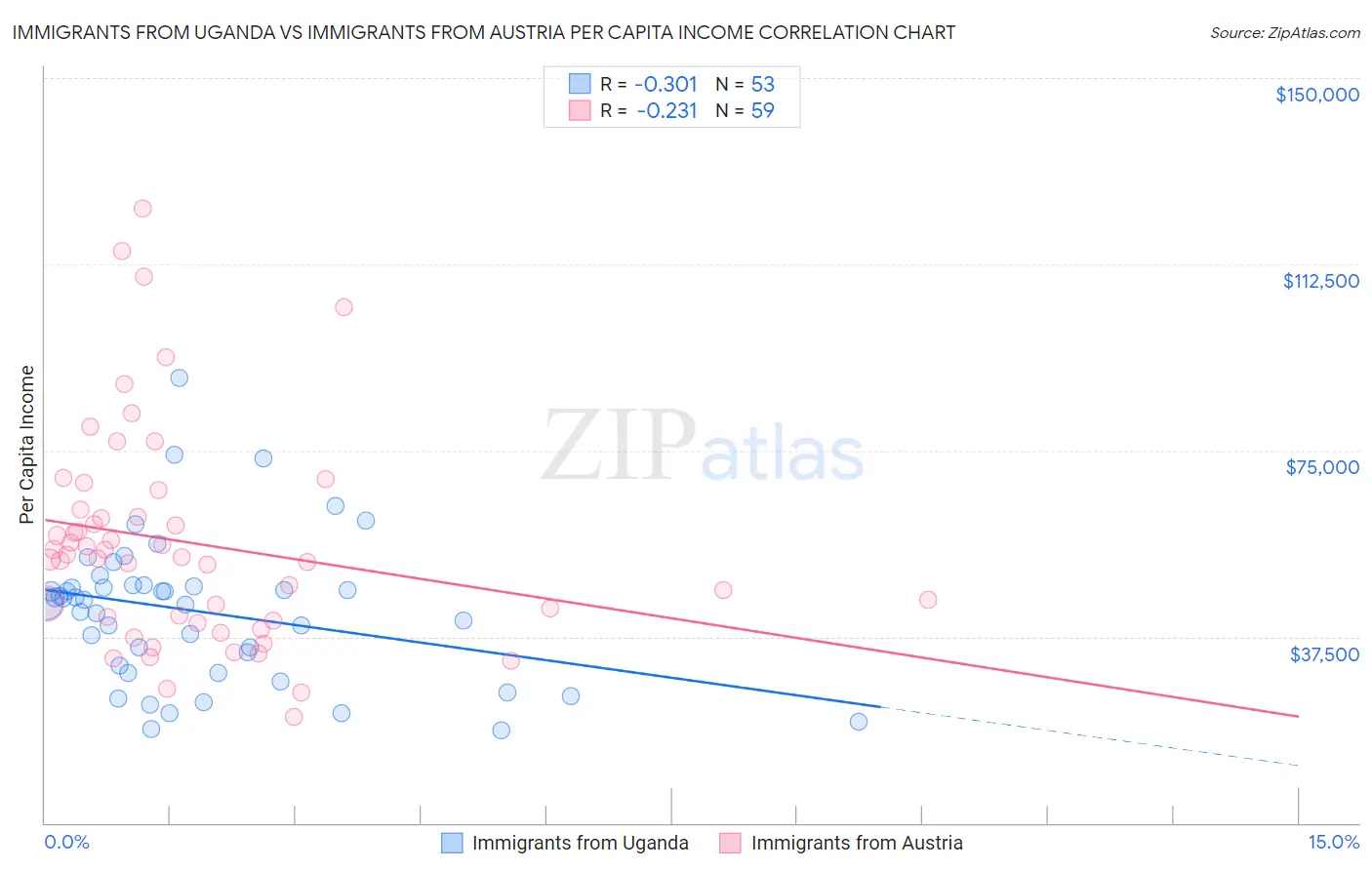 Immigrants from Uganda vs Immigrants from Austria Per Capita Income