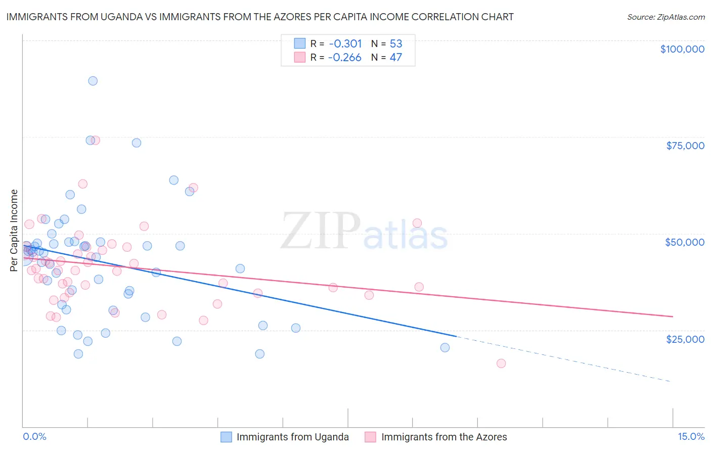 Immigrants from Uganda vs Immigrants from the Azores Per Capita Income