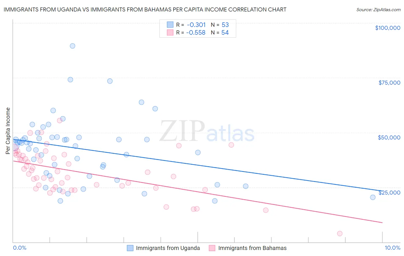 Immigrants from Uganda vs Immigrants from Bahamas Per Capita Income