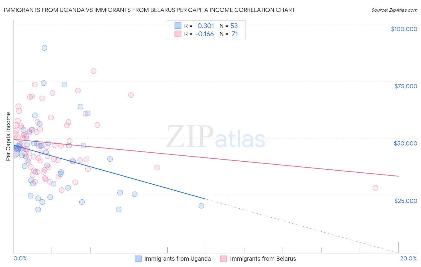 Immigrants from Uganda vs Immigrants from Belarus Per Capita Income