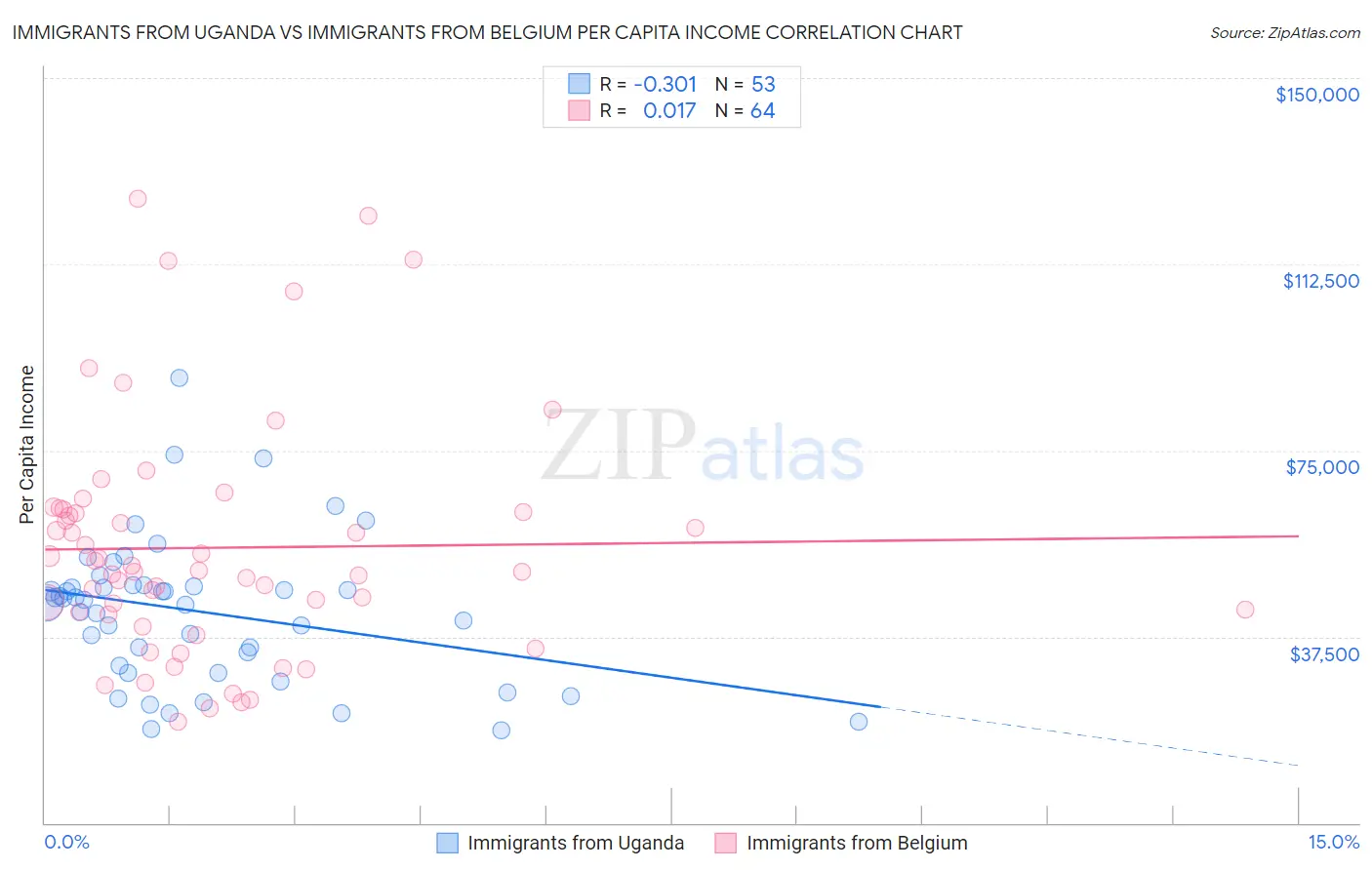 Immigrants from Uganda vs Immigrants from Belgium Per Capita Income