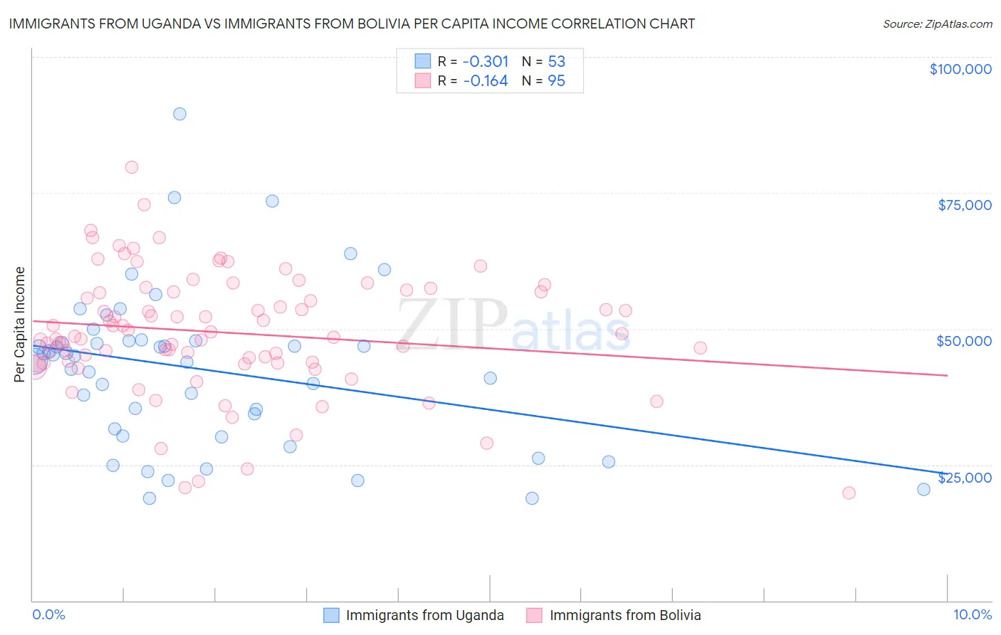 Immigrants from Uganda vs Immigrants from Bolivia Per Capita Income