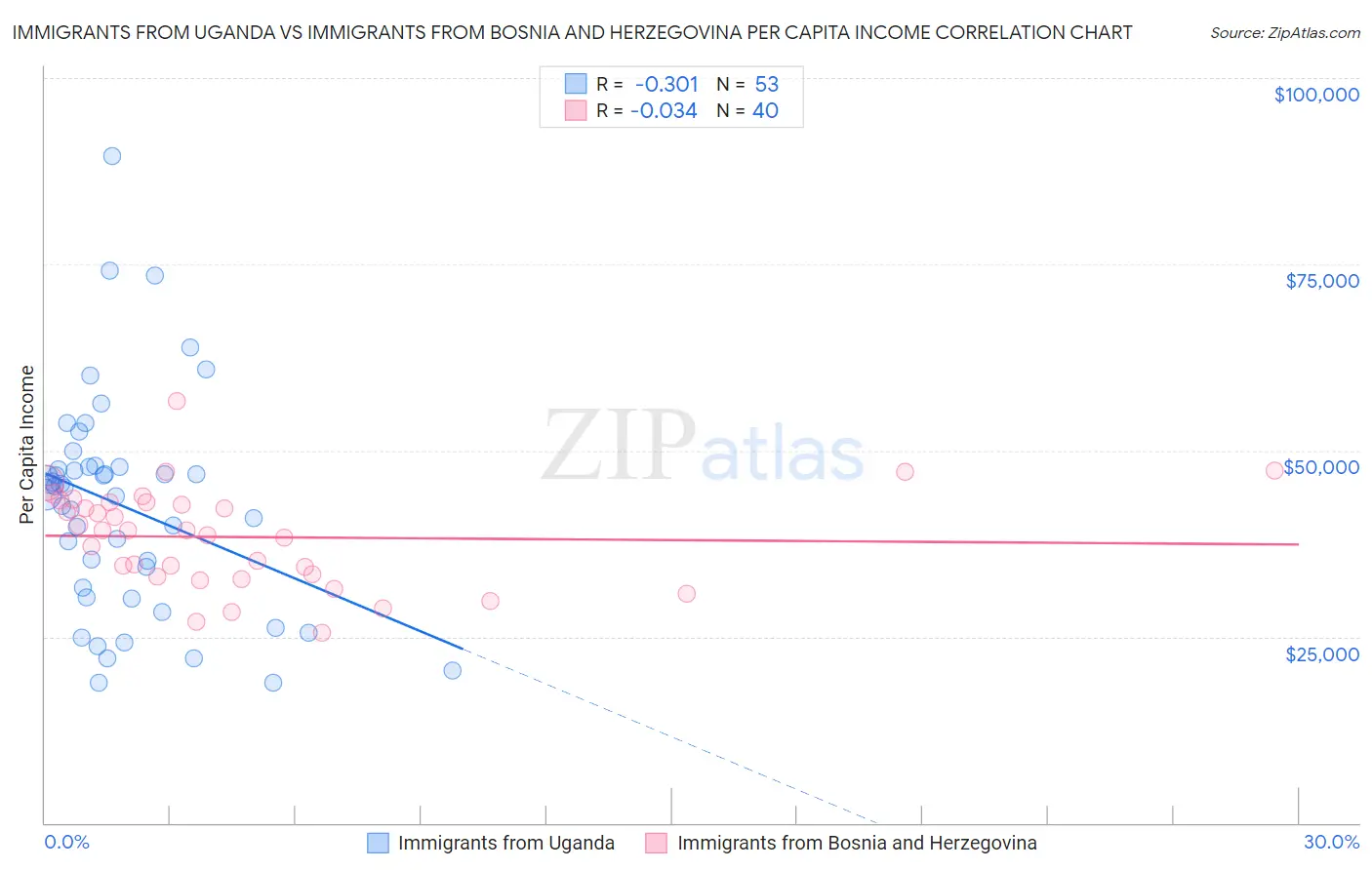 Immigrants from Uganda vs Immigrants from Bosnia and Herzegovina Per Capita Income