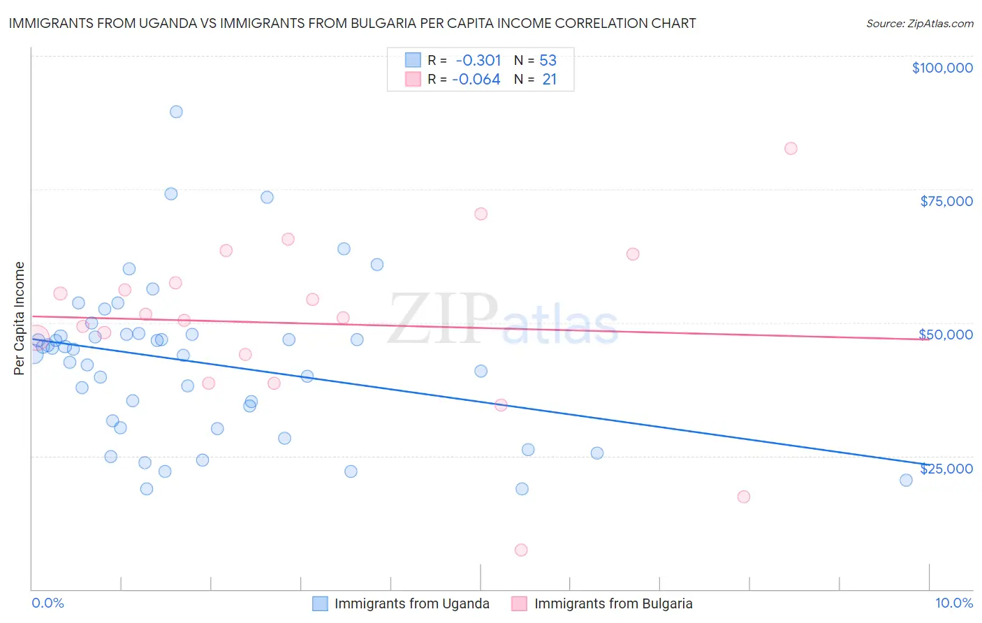 Immigrants from Uganda vs Immigrants from Bulgaria Per Capita Income