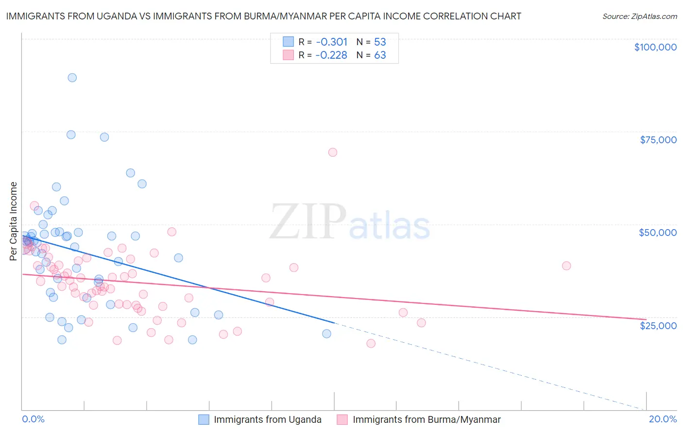 Immigrants from Uganda vs Immigrants from Burma/Myanmar Per Capita Income