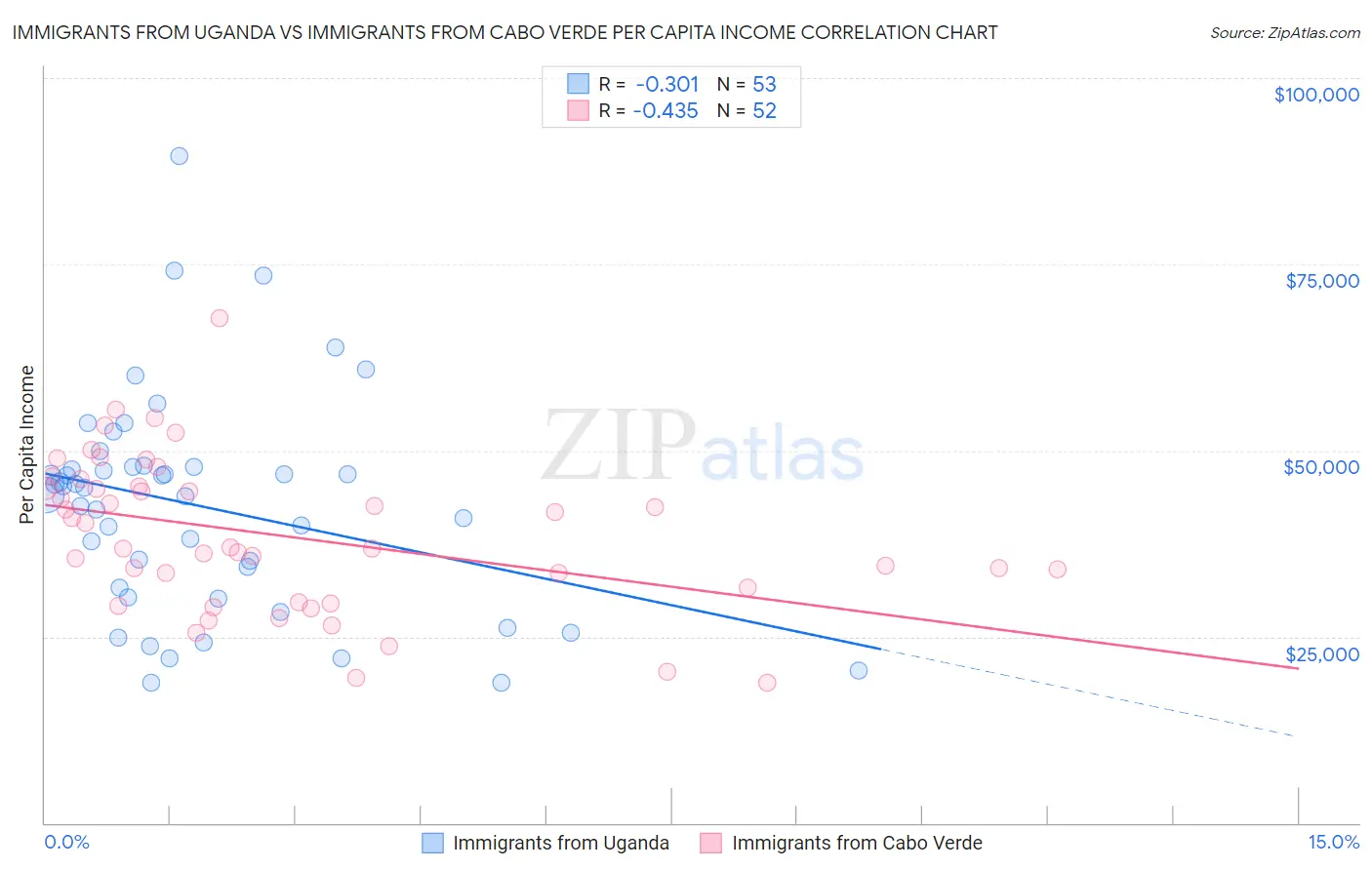 Immigrants from Uganda vs Immigrants from Cabo Verde Per Capita Income