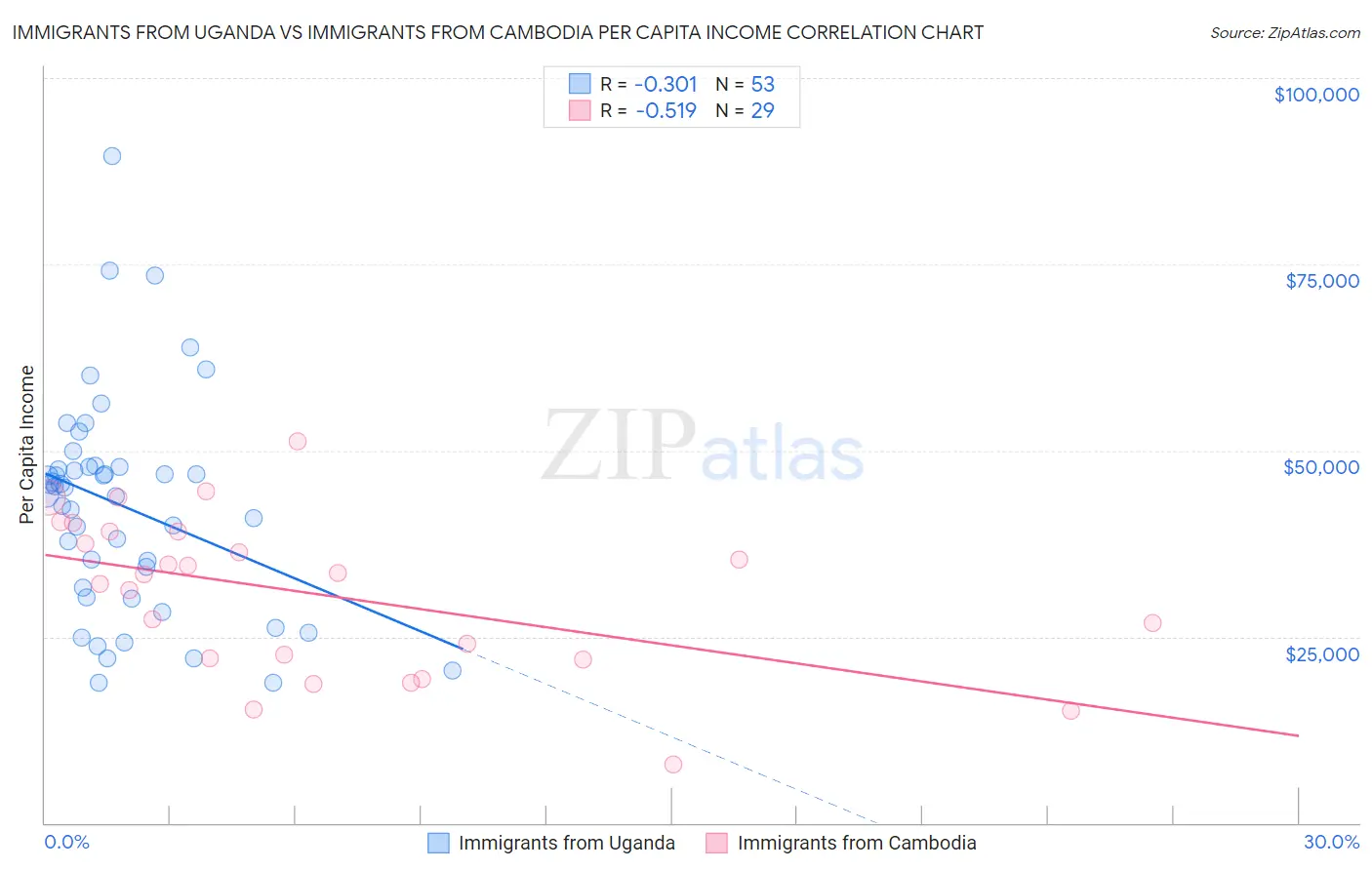 Immigrants from Uganda vs Immigrants from Cambodia Per Capita Income