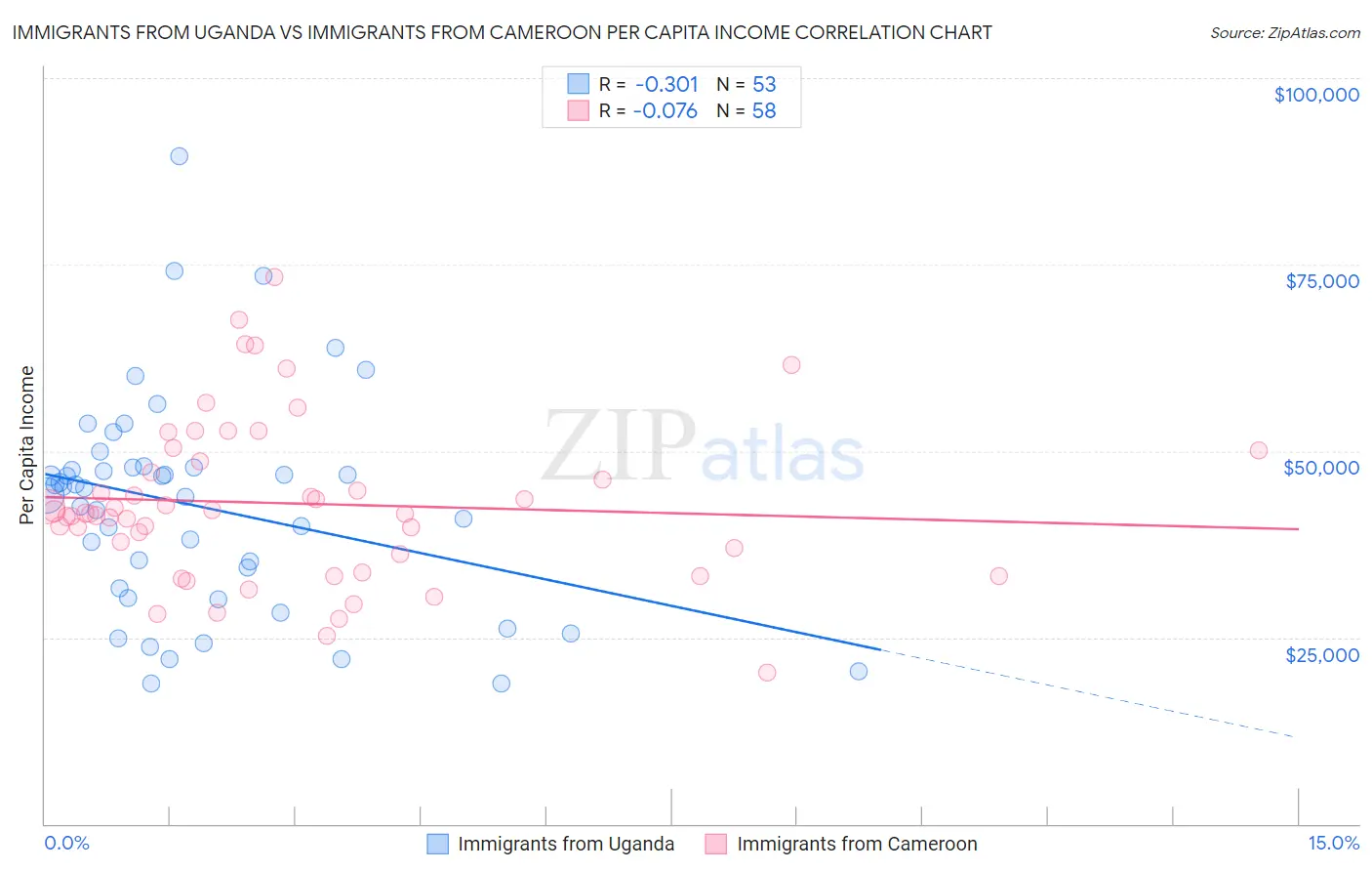 Immigrants from Uganda vs Immigrants from Cameroon Per Capita Income