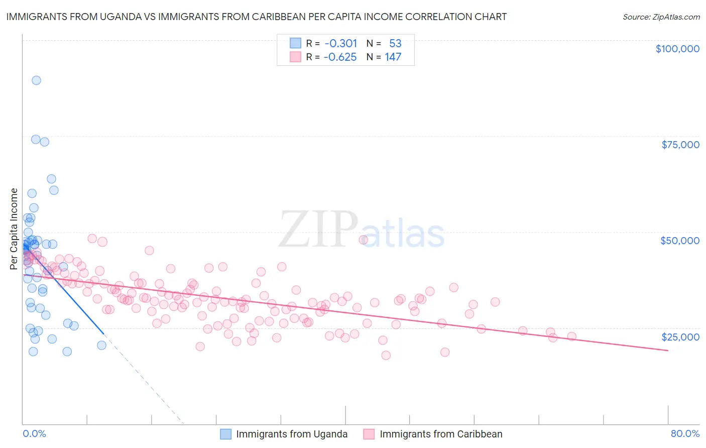 Immigrants from Uganda vs Immigrants from Caribbean Per Capita Income