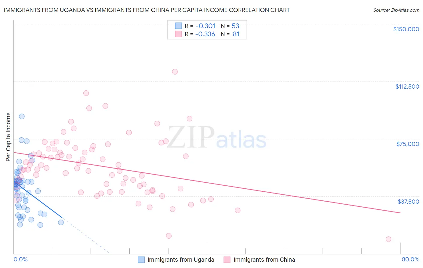 Immigrants from Uganda vs Immigrants from China Per Capita Income