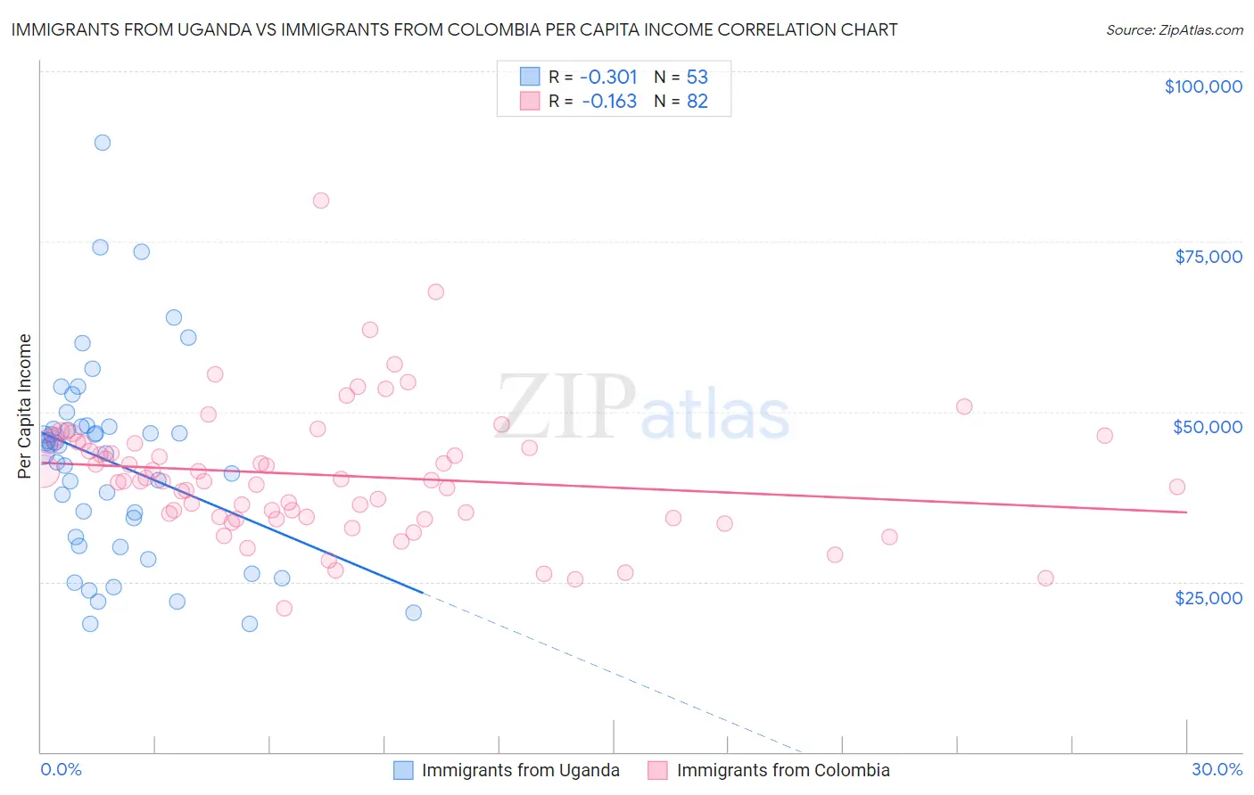 Immigrants from Uganda vs Immigrants from Colombia Per Capita Income