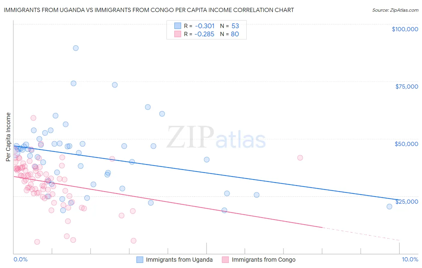 Immigrants from Uganda vs Immigrants from Congo Per Capita Income