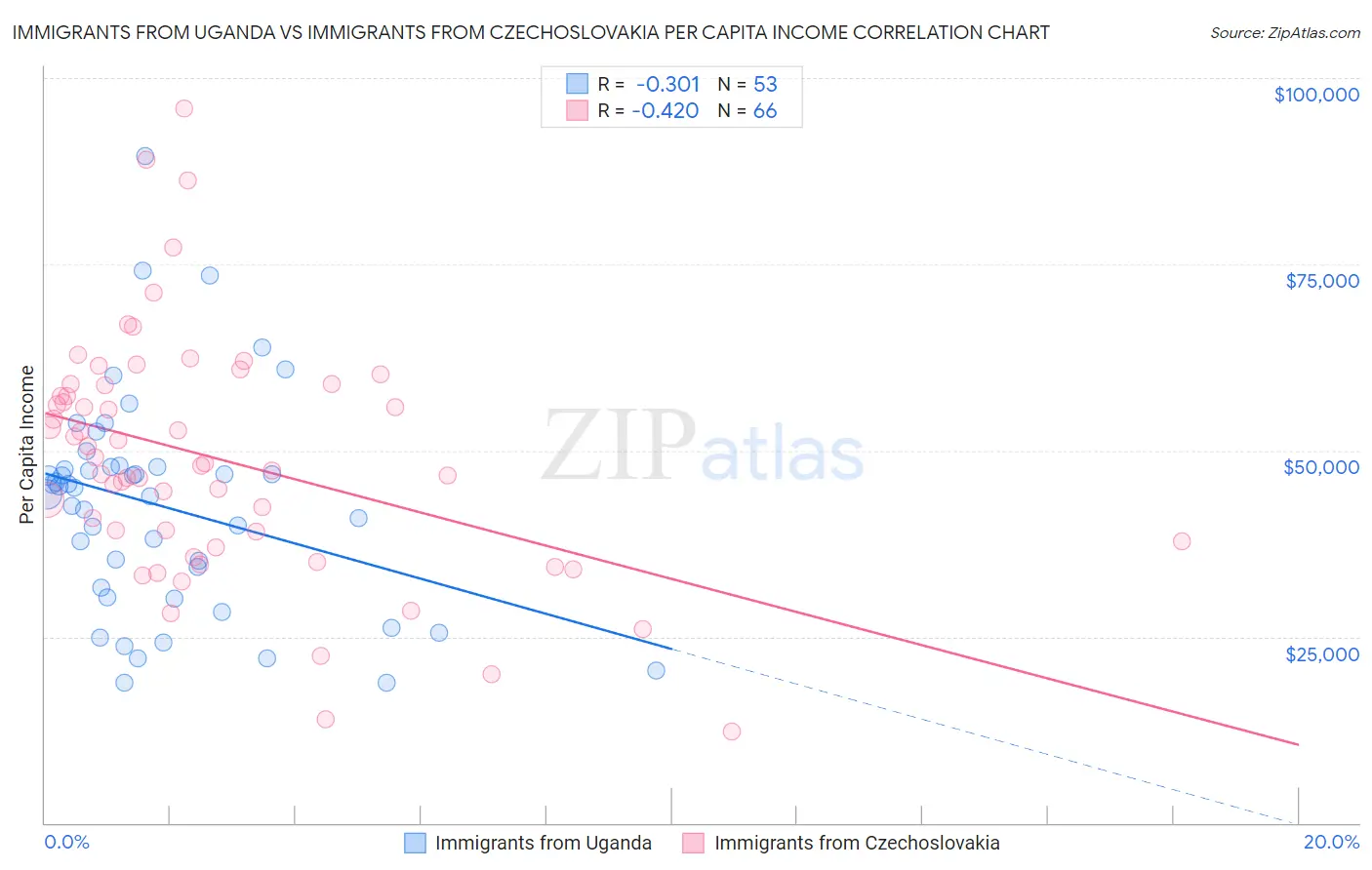 Immigrants from Uganda vs Immigrants from Czechoslovakia Per Capita Income