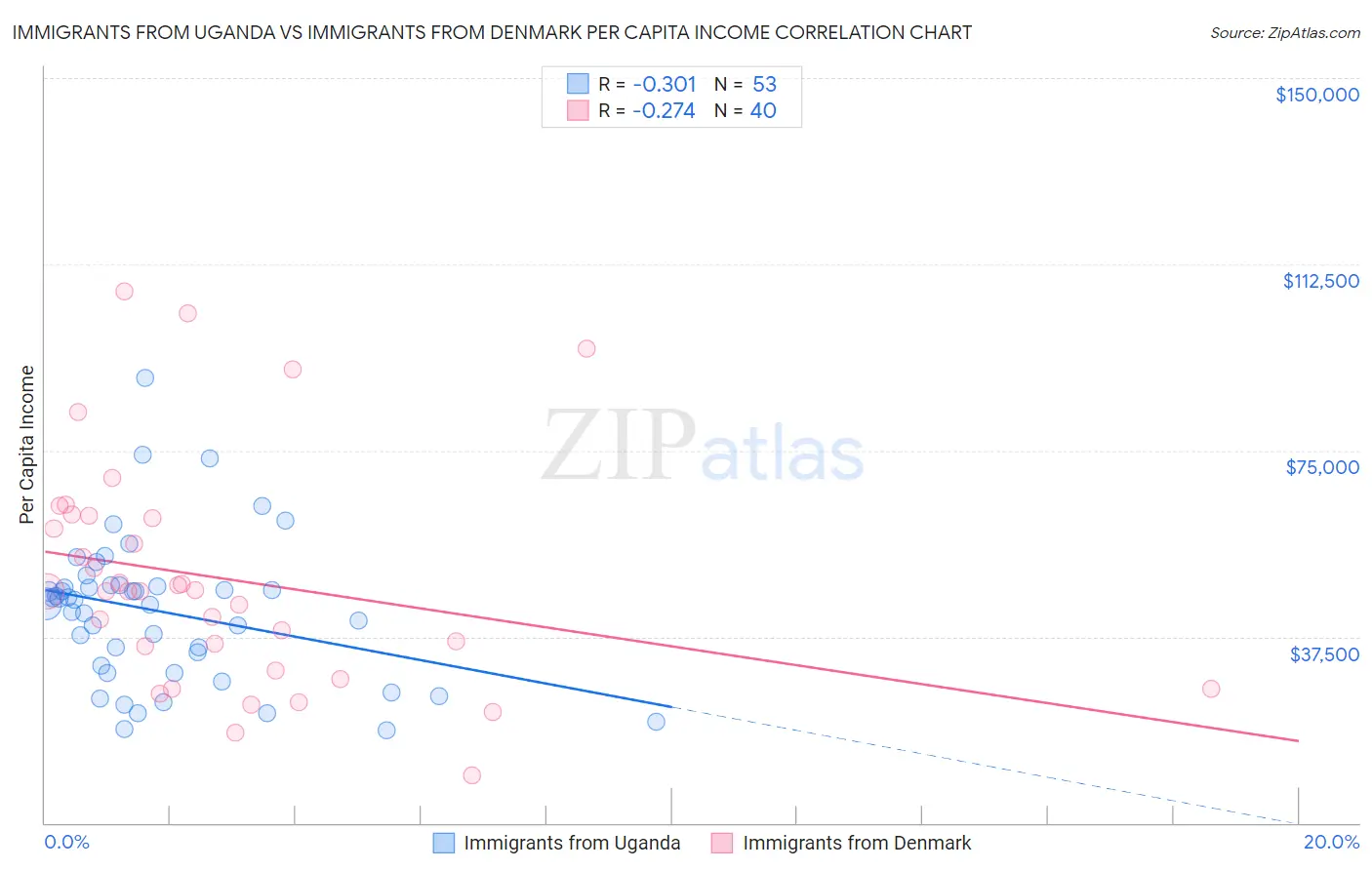 Immigrants from Uganda vs Immigrants from Denmark Per Capita Income