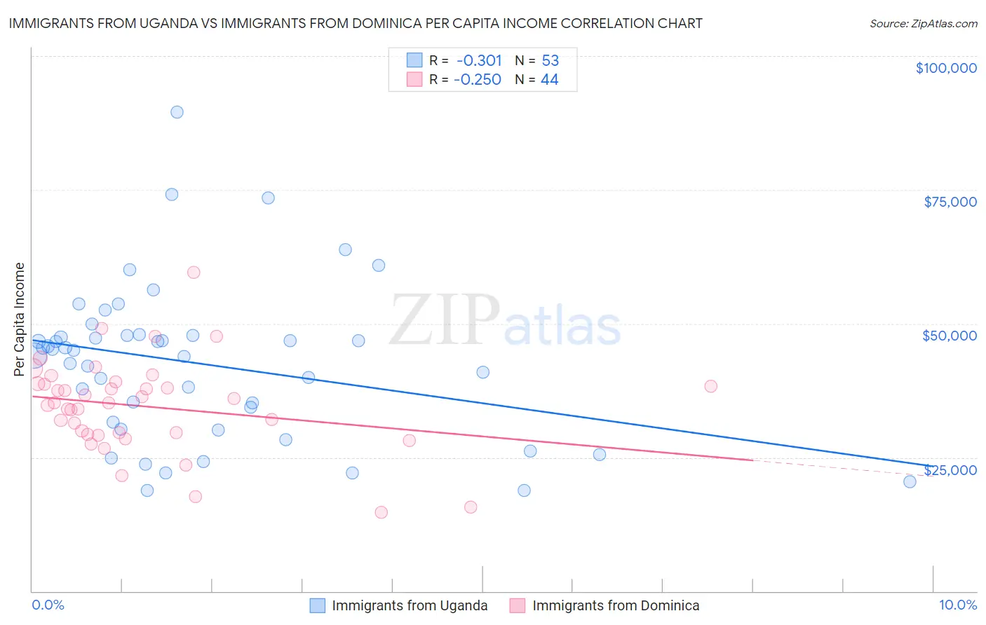 Immigrants from Uganda vs Immigrants from Dominica Per Capita Income