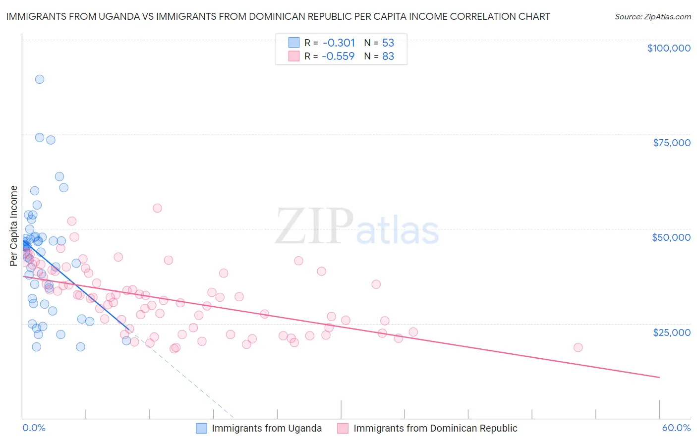 Immigrants from Uganda vs Immigrants from Dominican Republic Per Capita Income