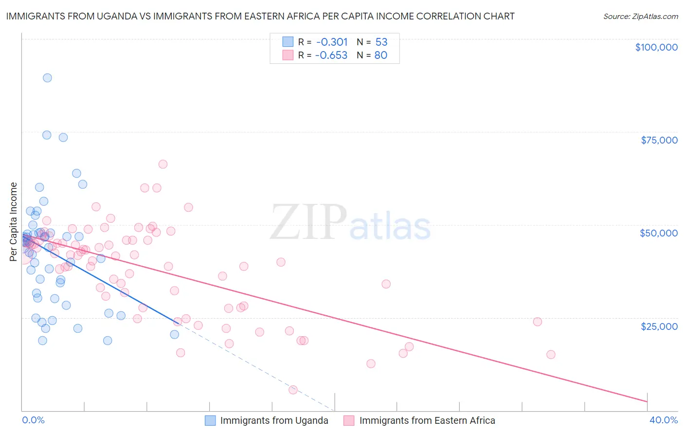 Immigrants from Uganda vs Immigrants from Eastern Africa Per Capita Income